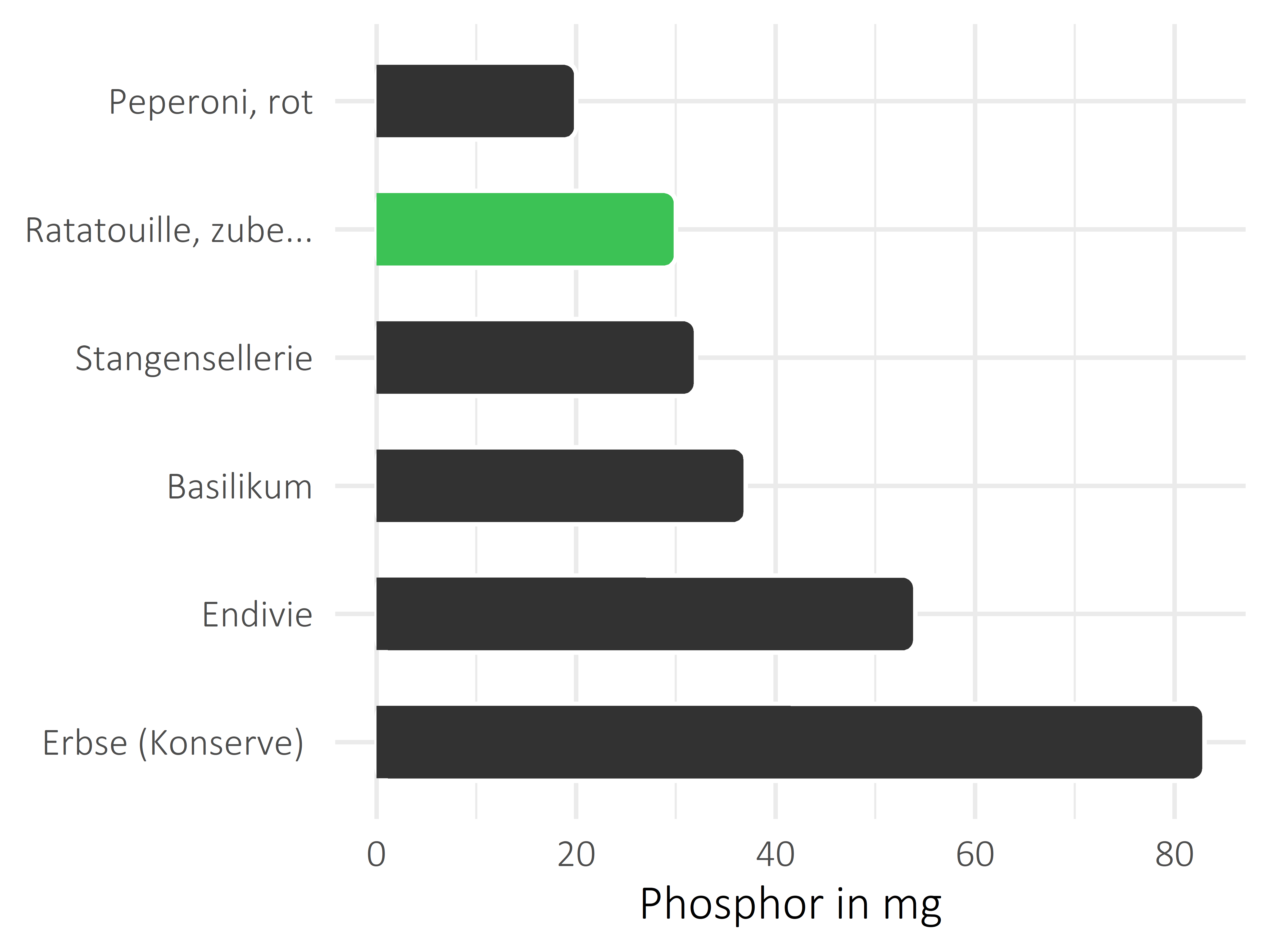 Gemüsesorten Phosphor