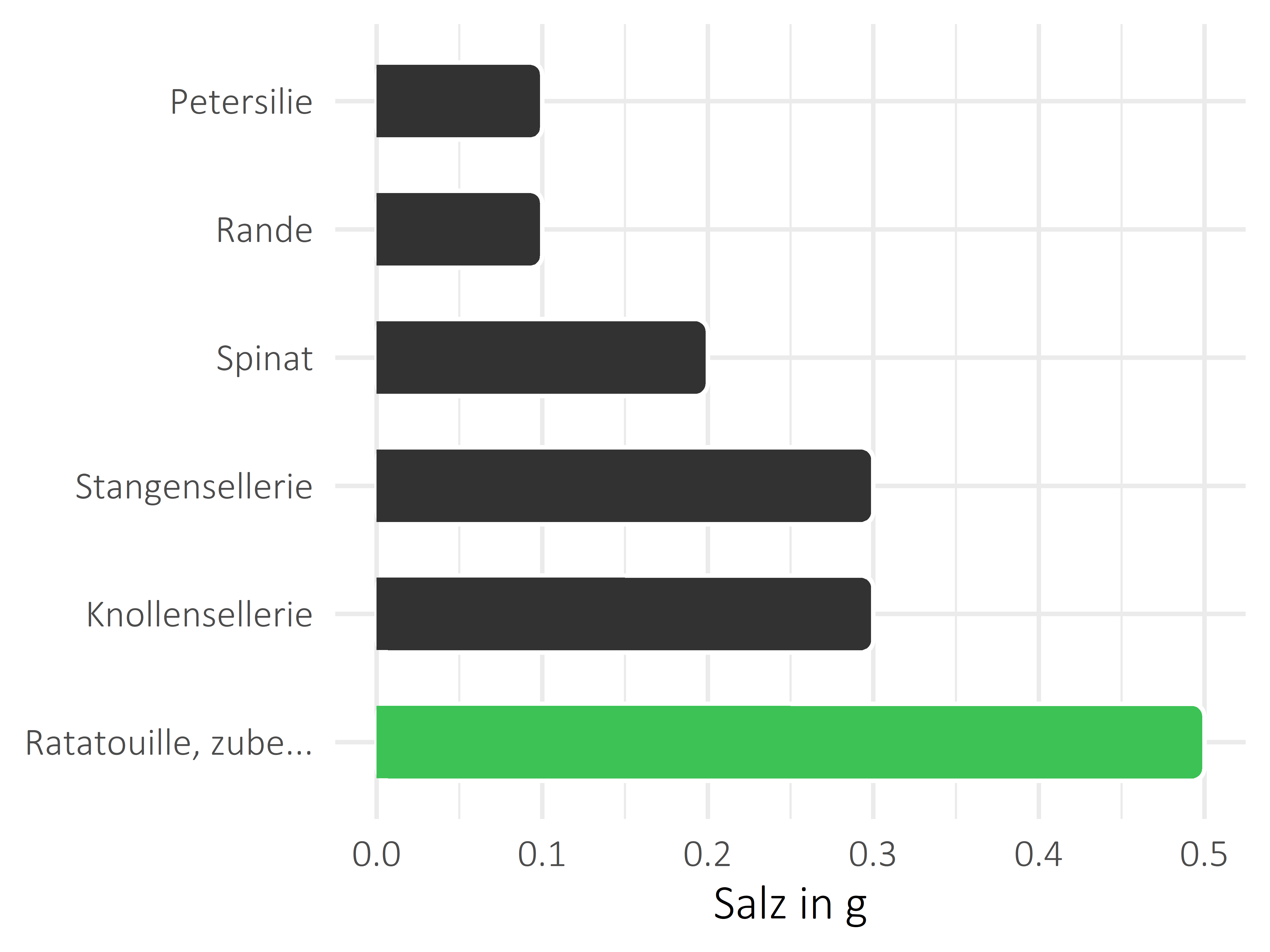 Gemüsesorten Salz