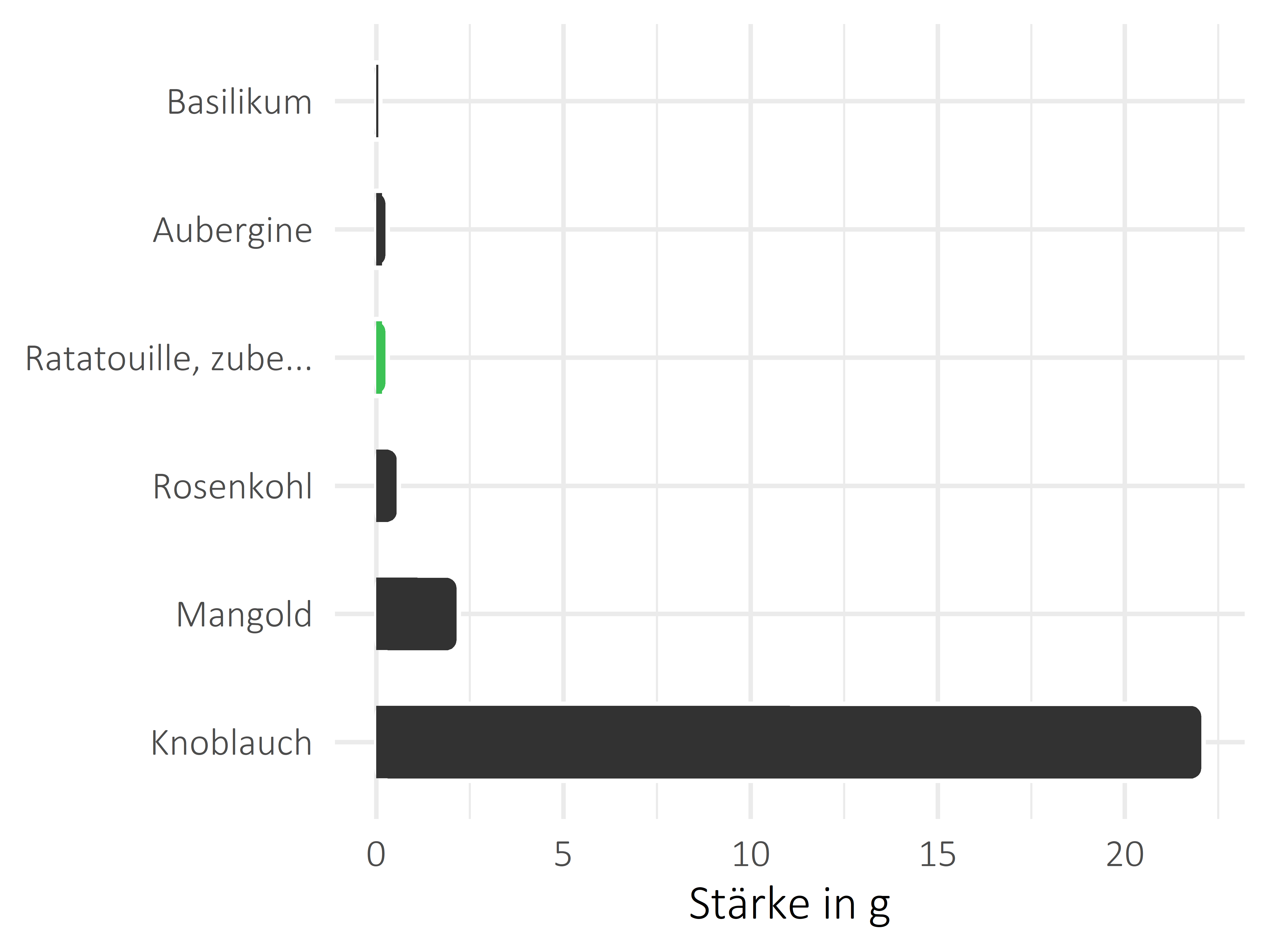 Gemüsesorten Stärke