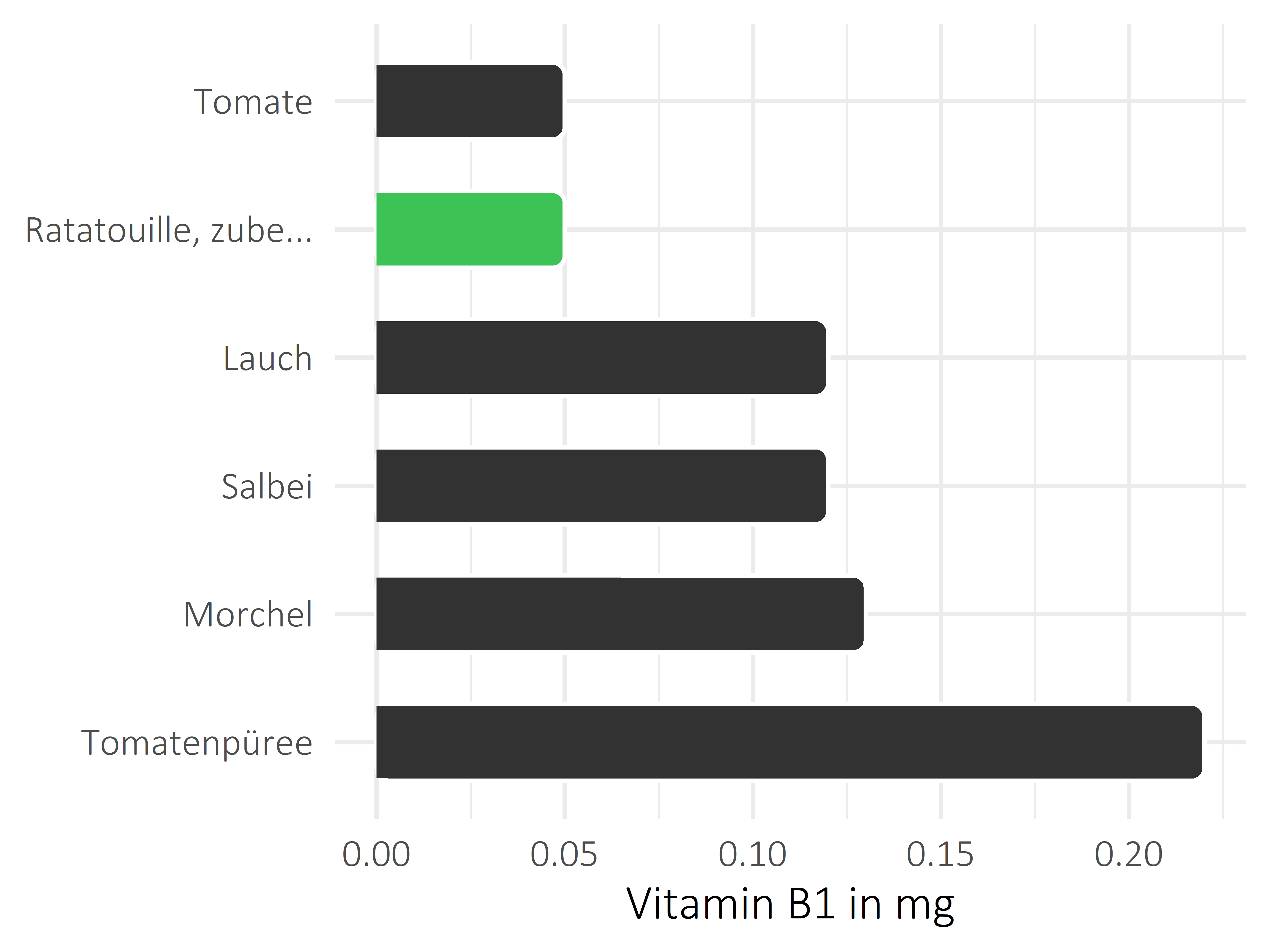 Gemüsesorten Thiamin