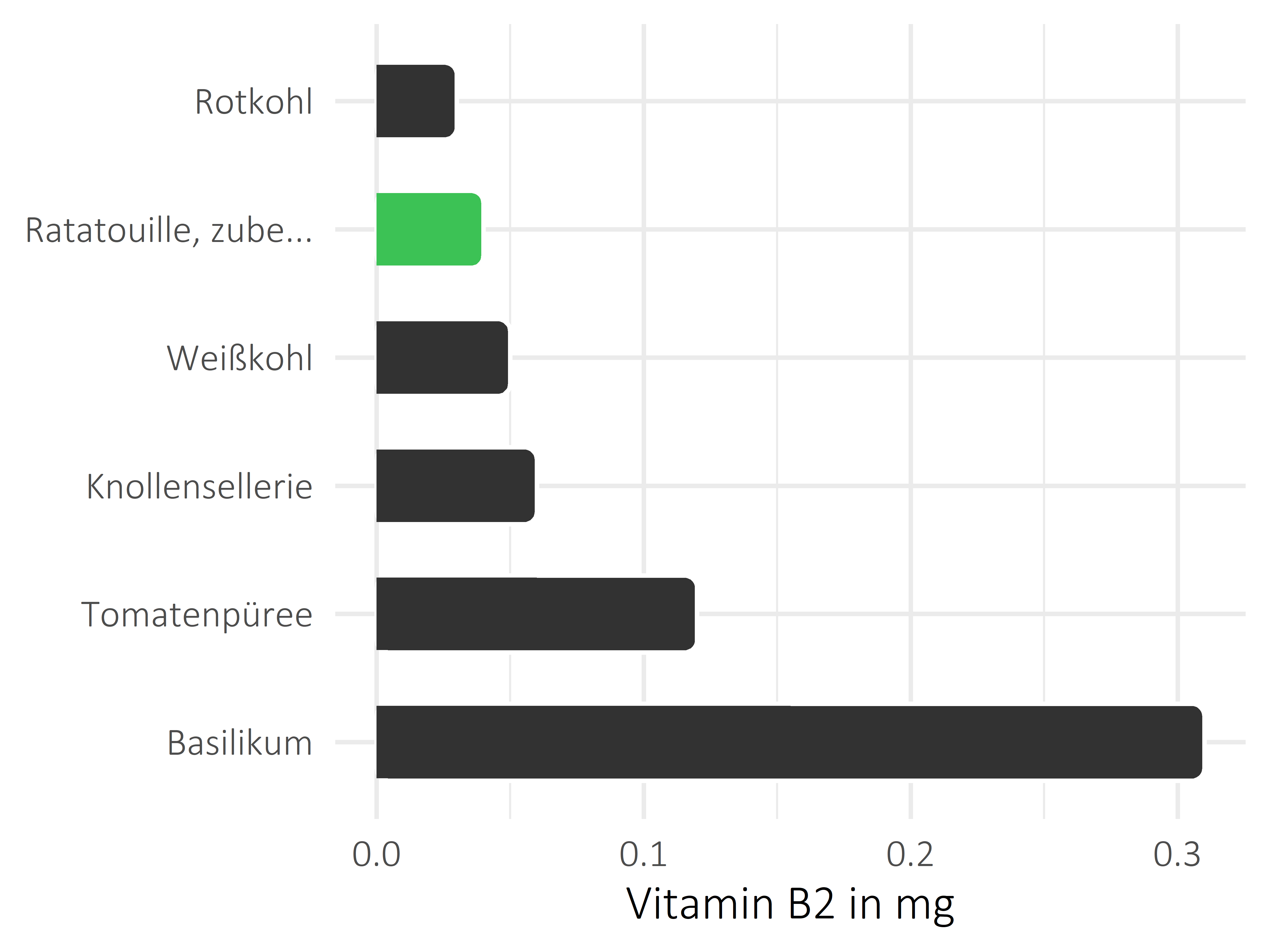 Gemüsesorten Vitamin B2