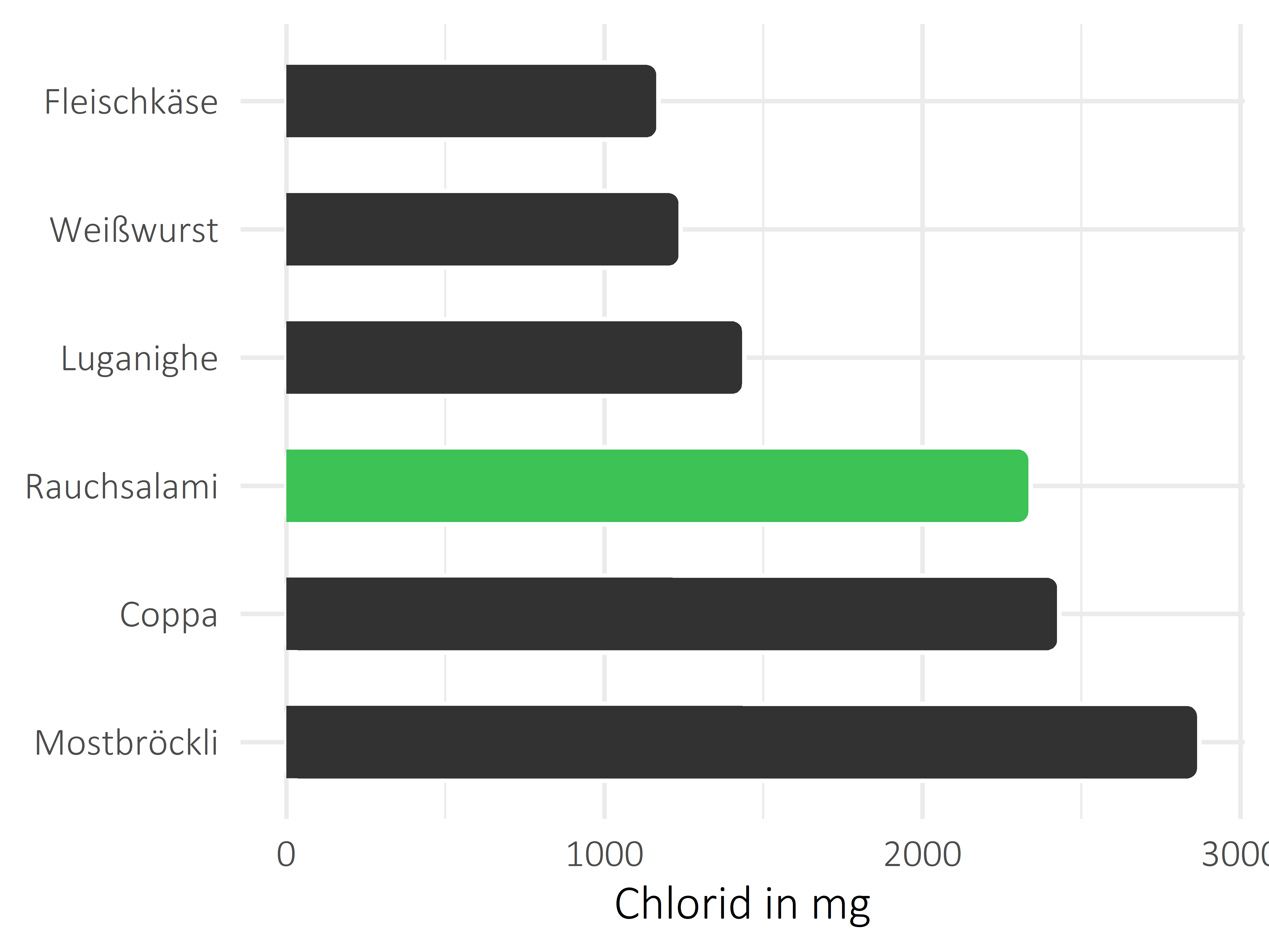 Fleisch- und Wurstwaren Chlorid