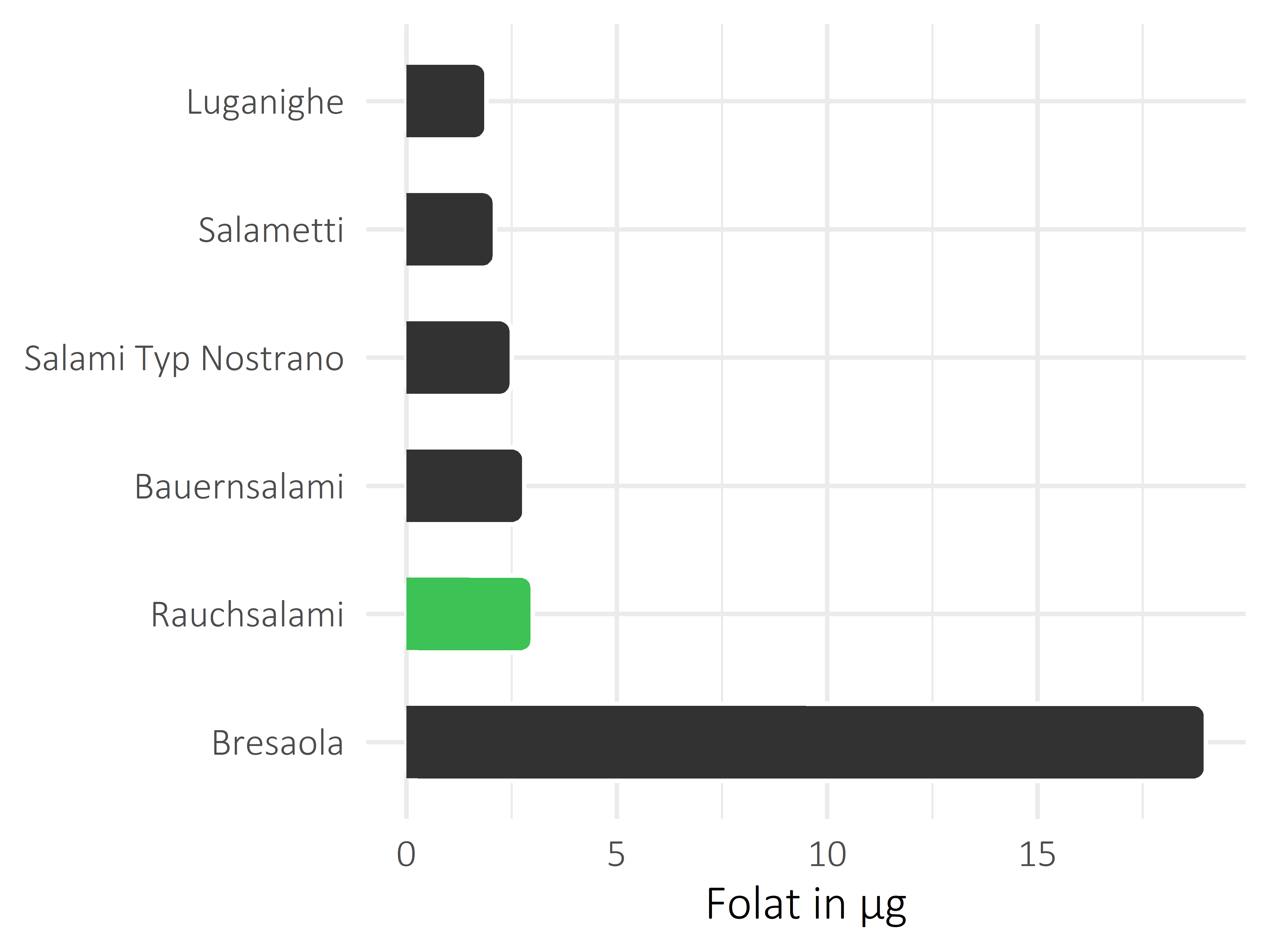 Fleisch- und Wurstwaren Folat