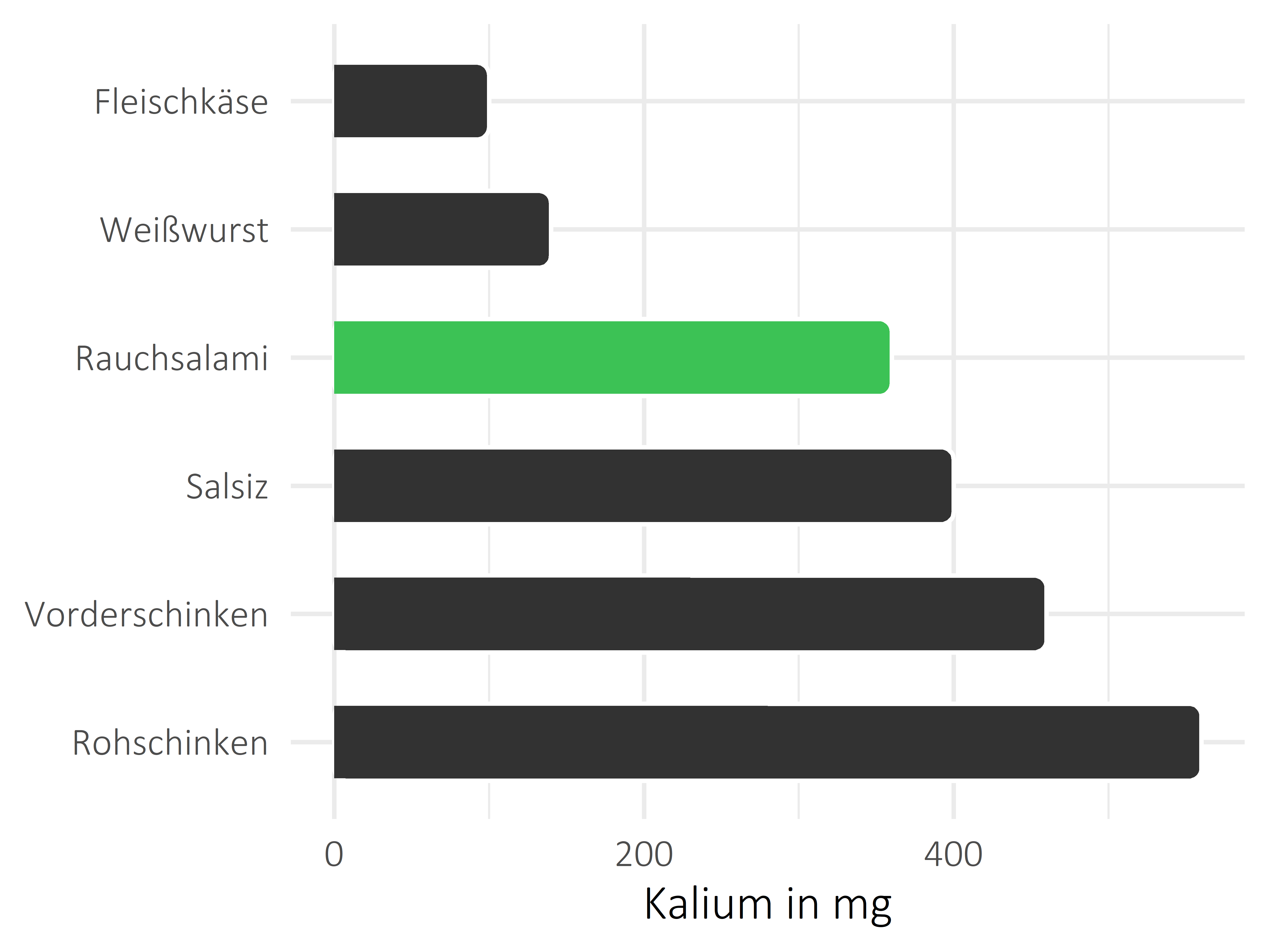 Fleisch- und Wurstwaren Kalium