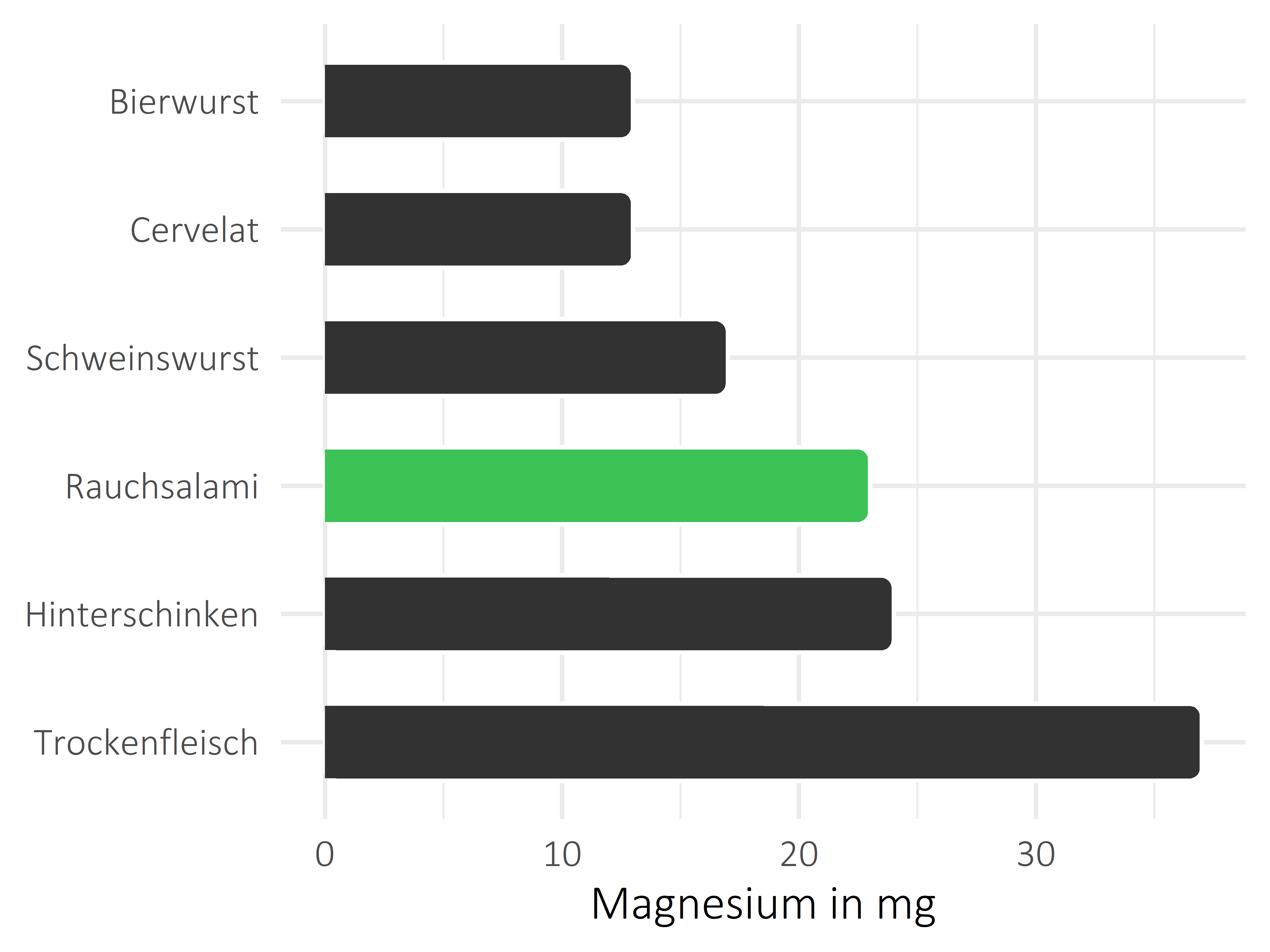 Fleisch- und Wurstwaren Magnesium