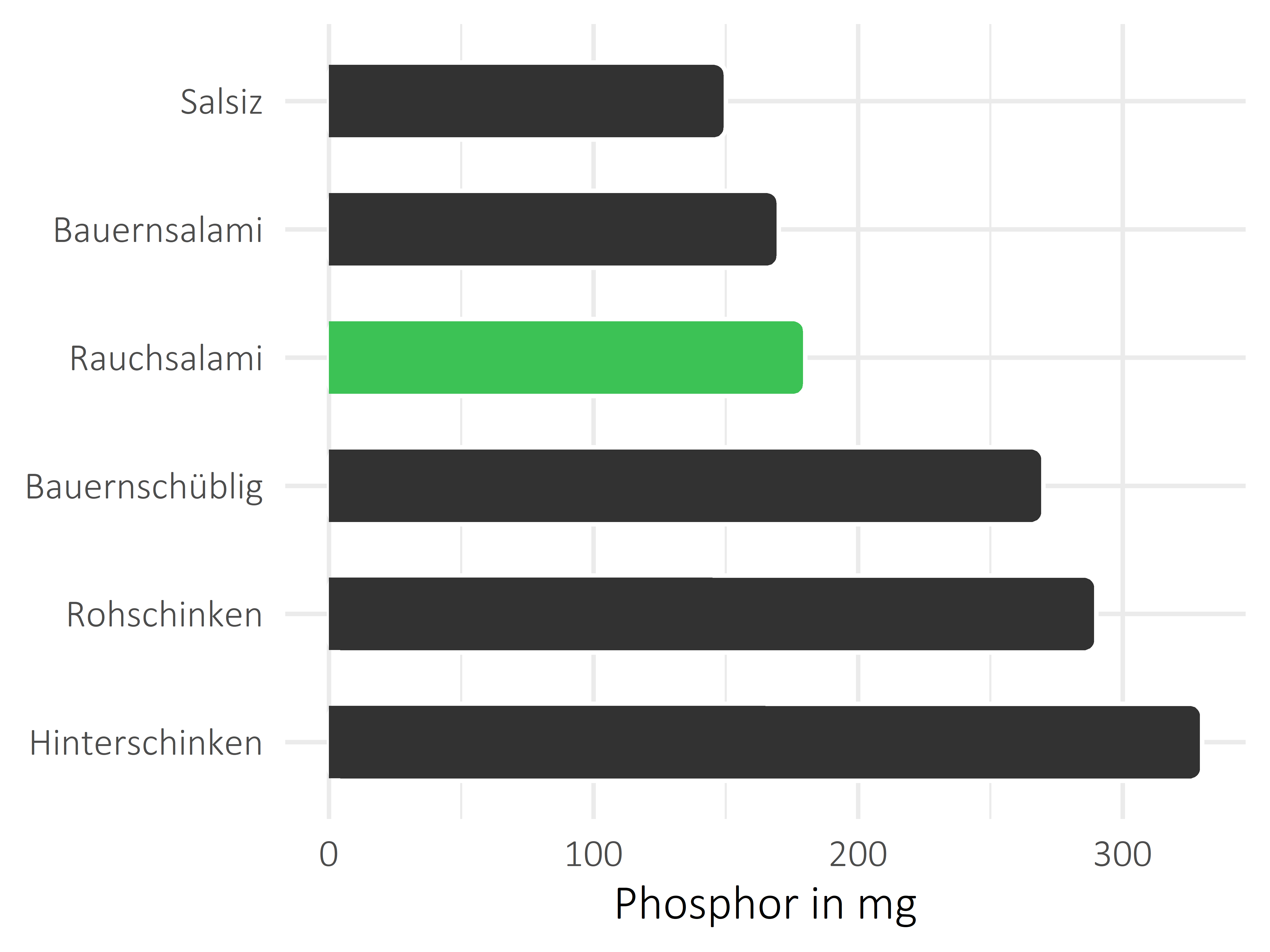 Fleisch- und Wurstwaren Phosphor