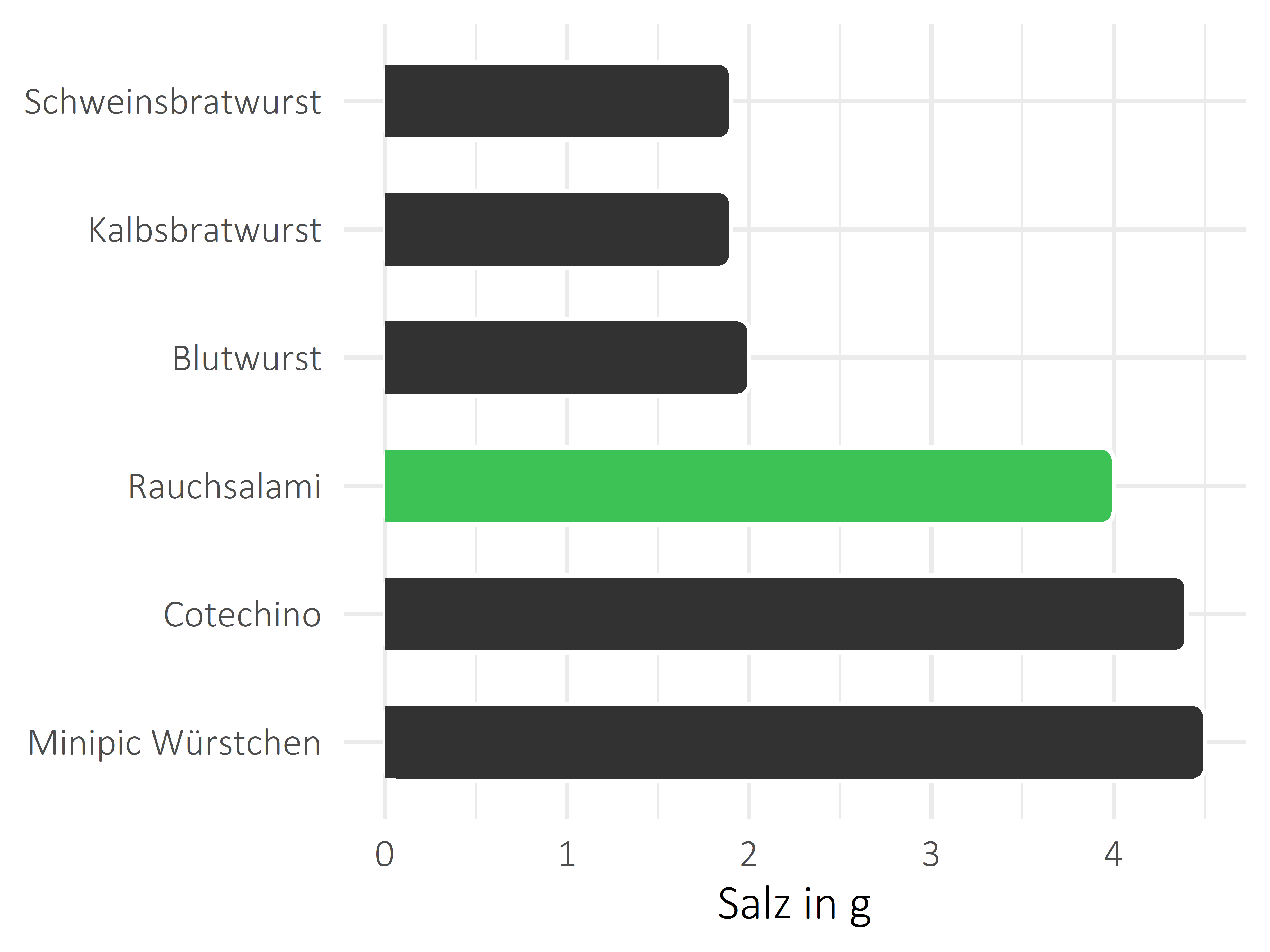 Fleisch- und Wurstwaren Salz