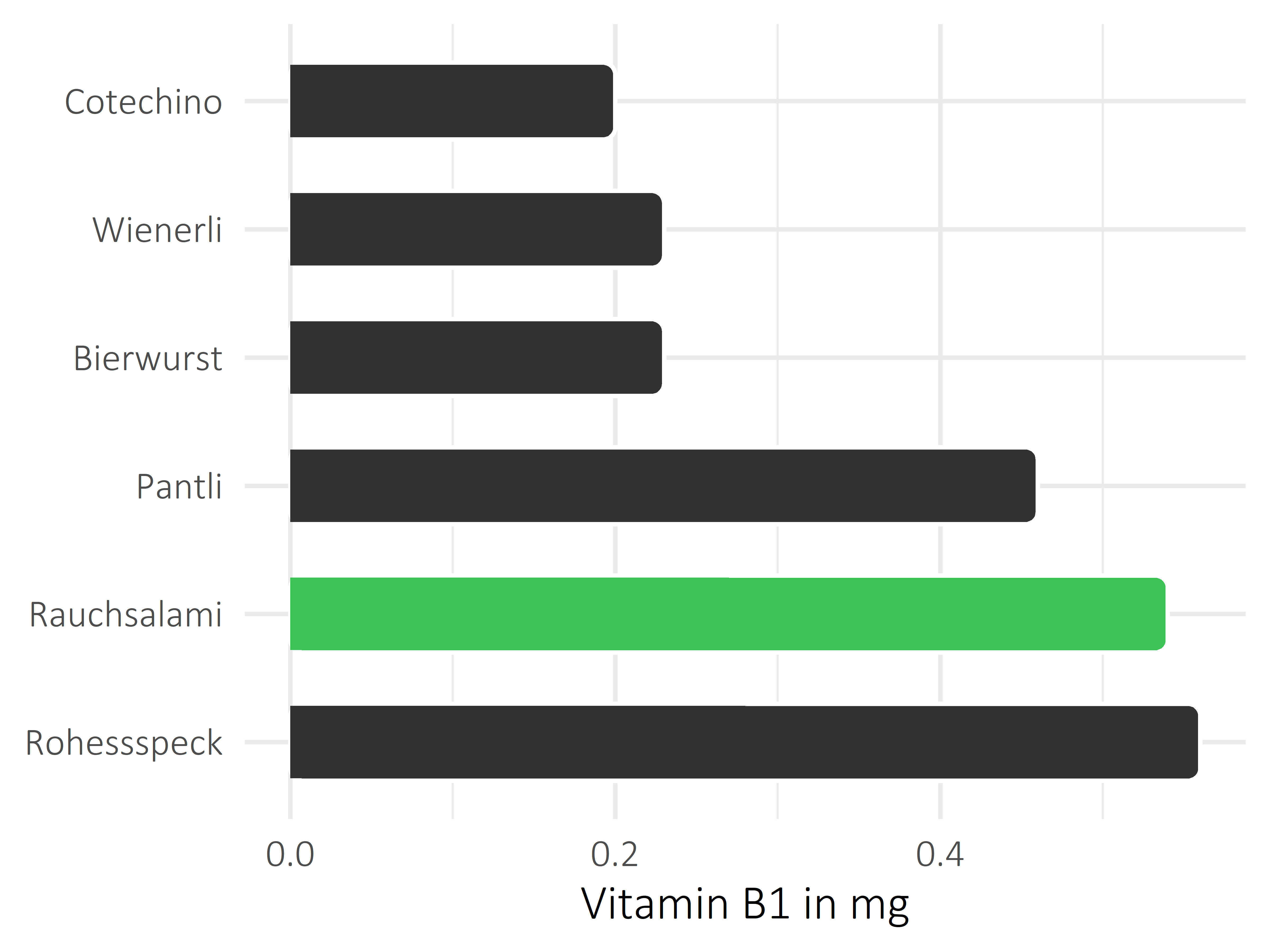 Fleisch- und Wurstwaren Thiamin