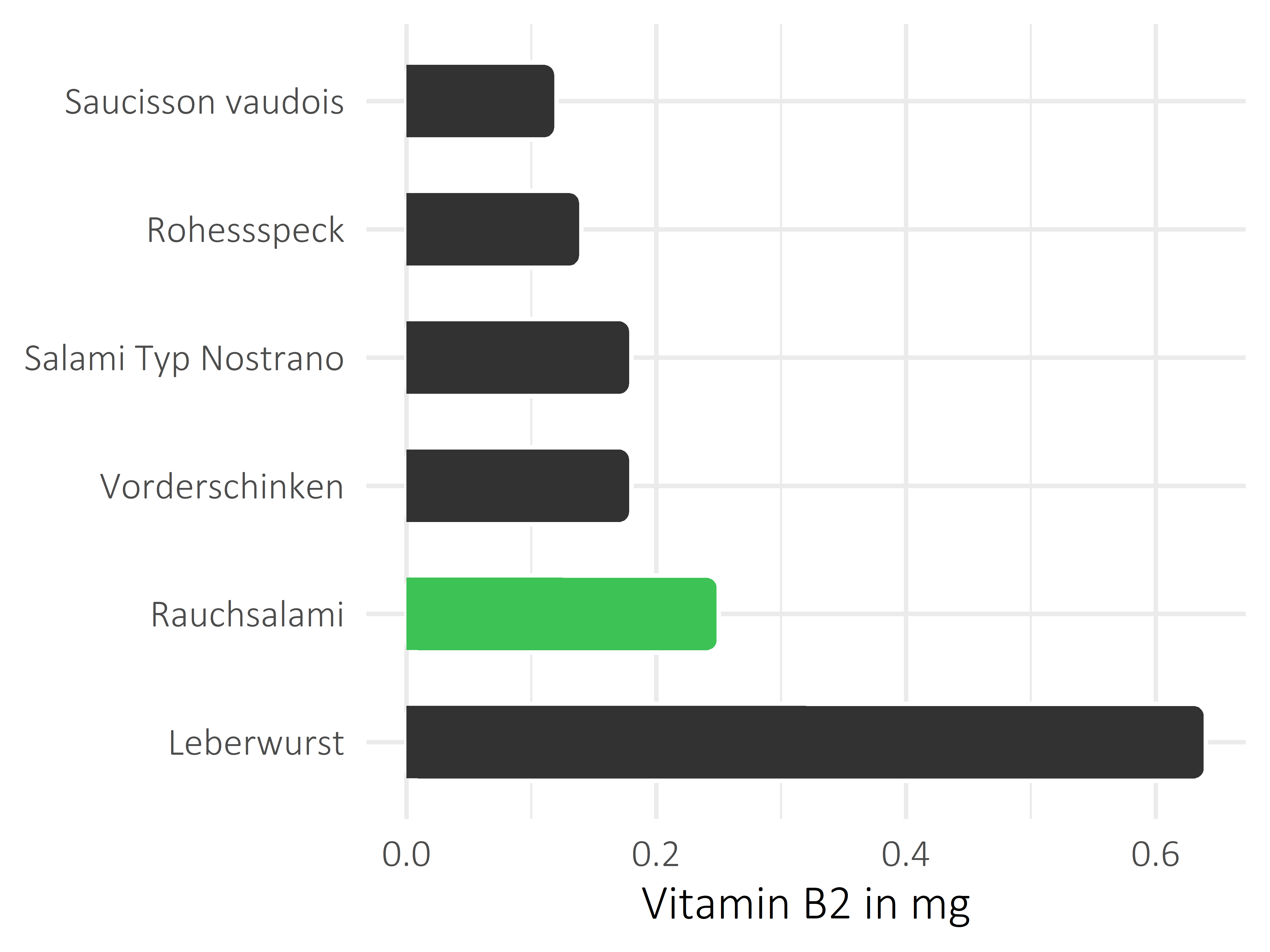 Fleisch- und Wurstwaren Vitamin B2