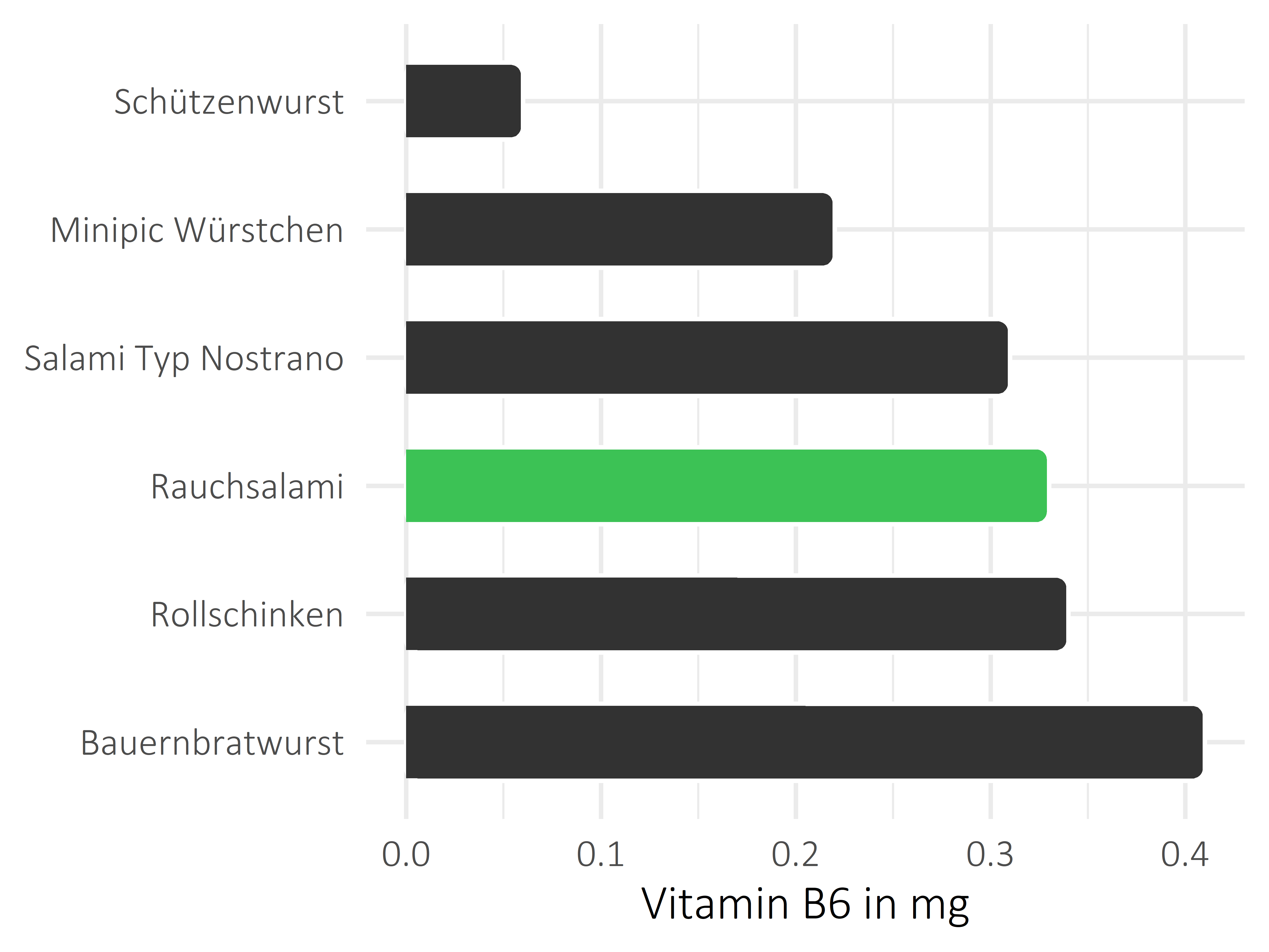 Fleisch- und Wurstwaren Vitamin B6