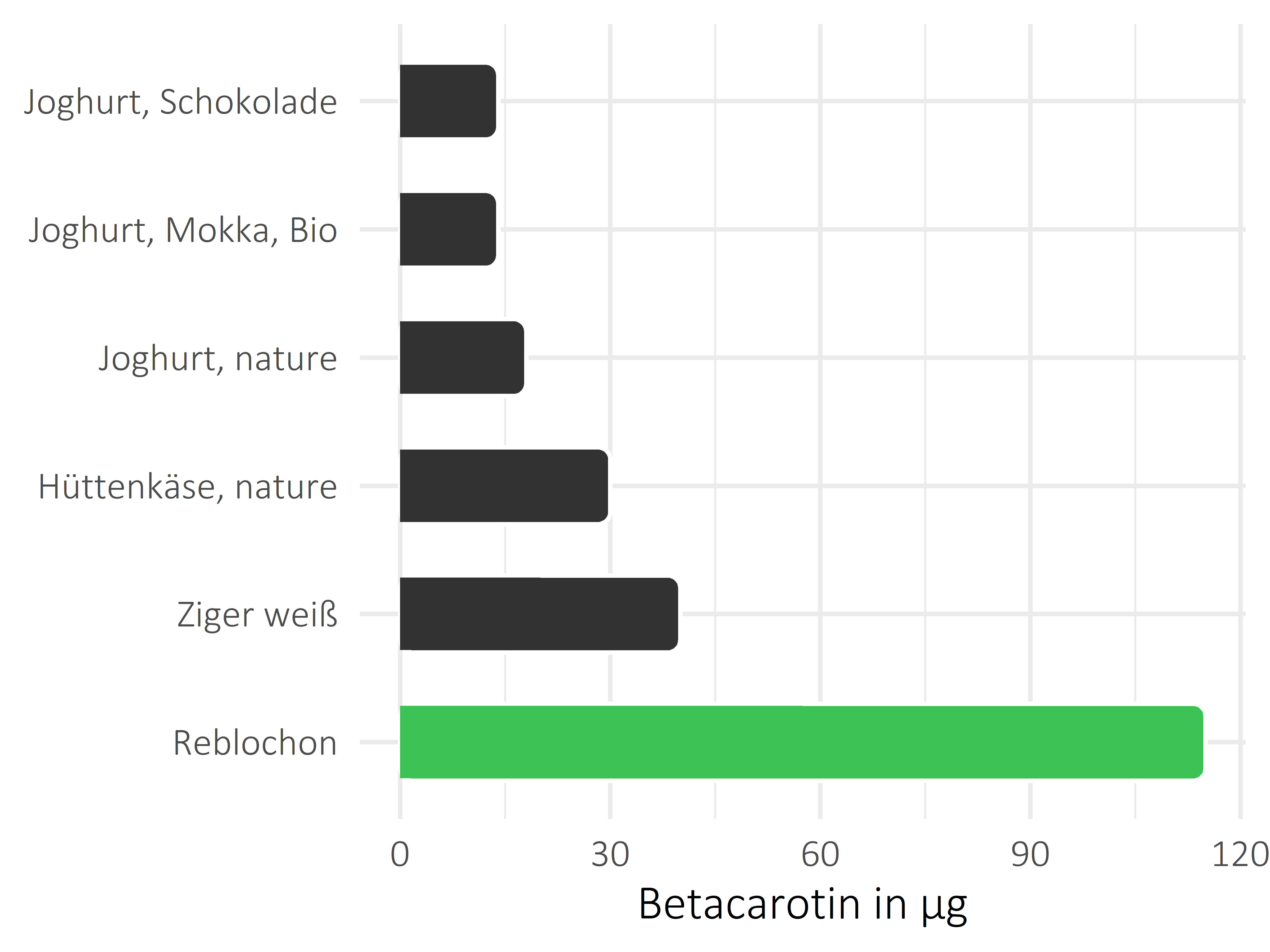 Milchprodukte Betacarotin