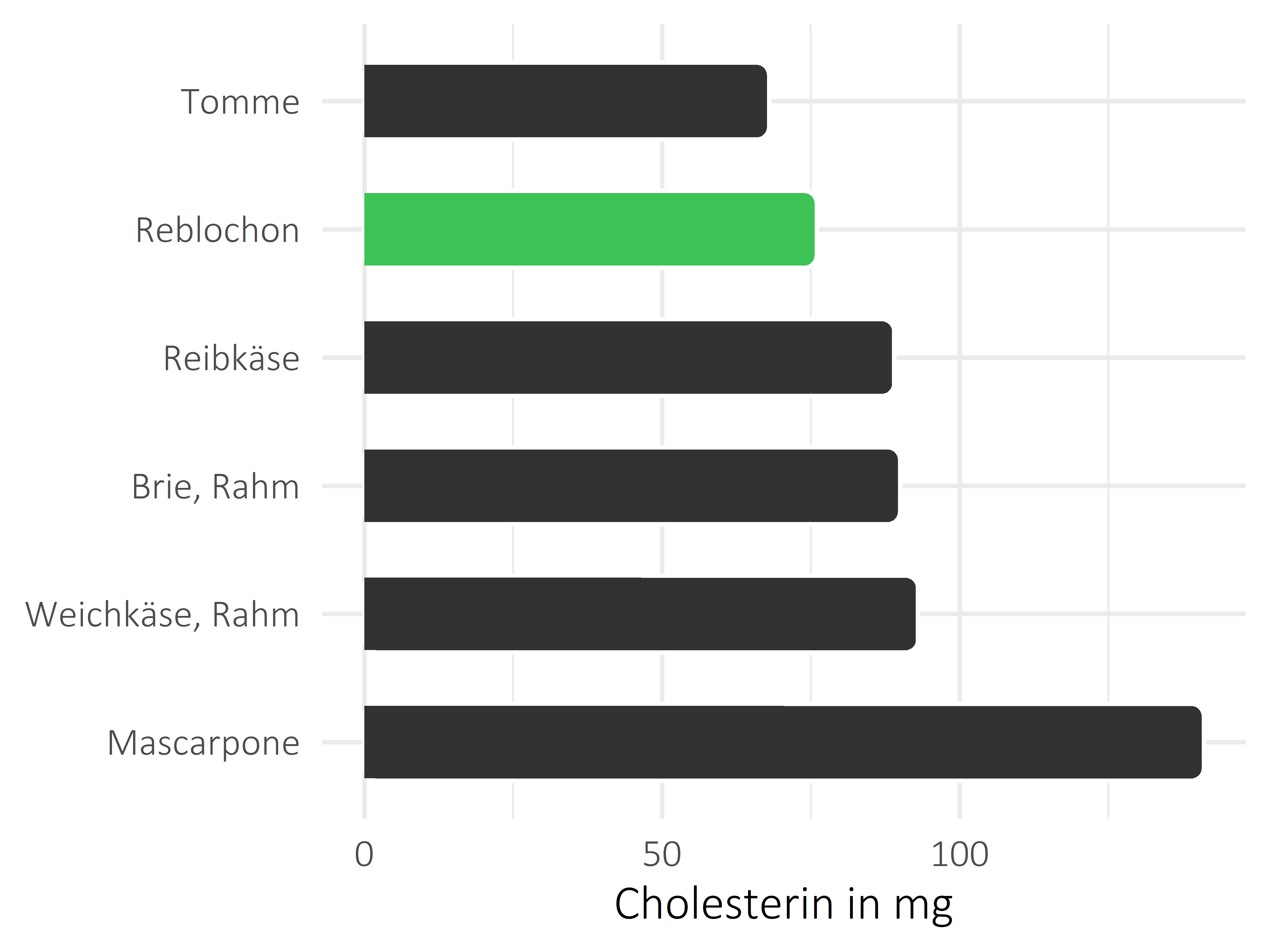 Milchprodukte Cholesterin