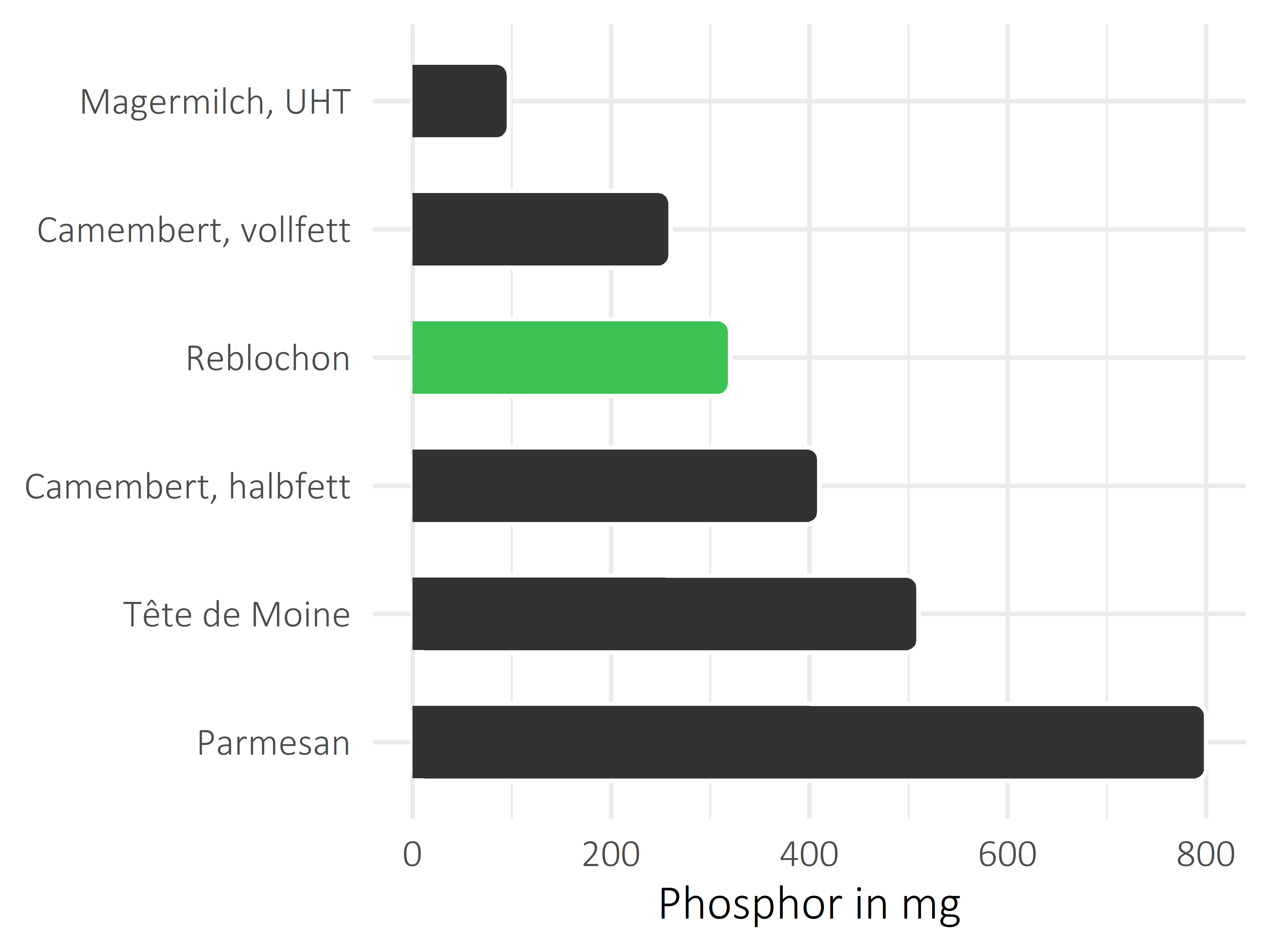 Milchprodukte Phosphor