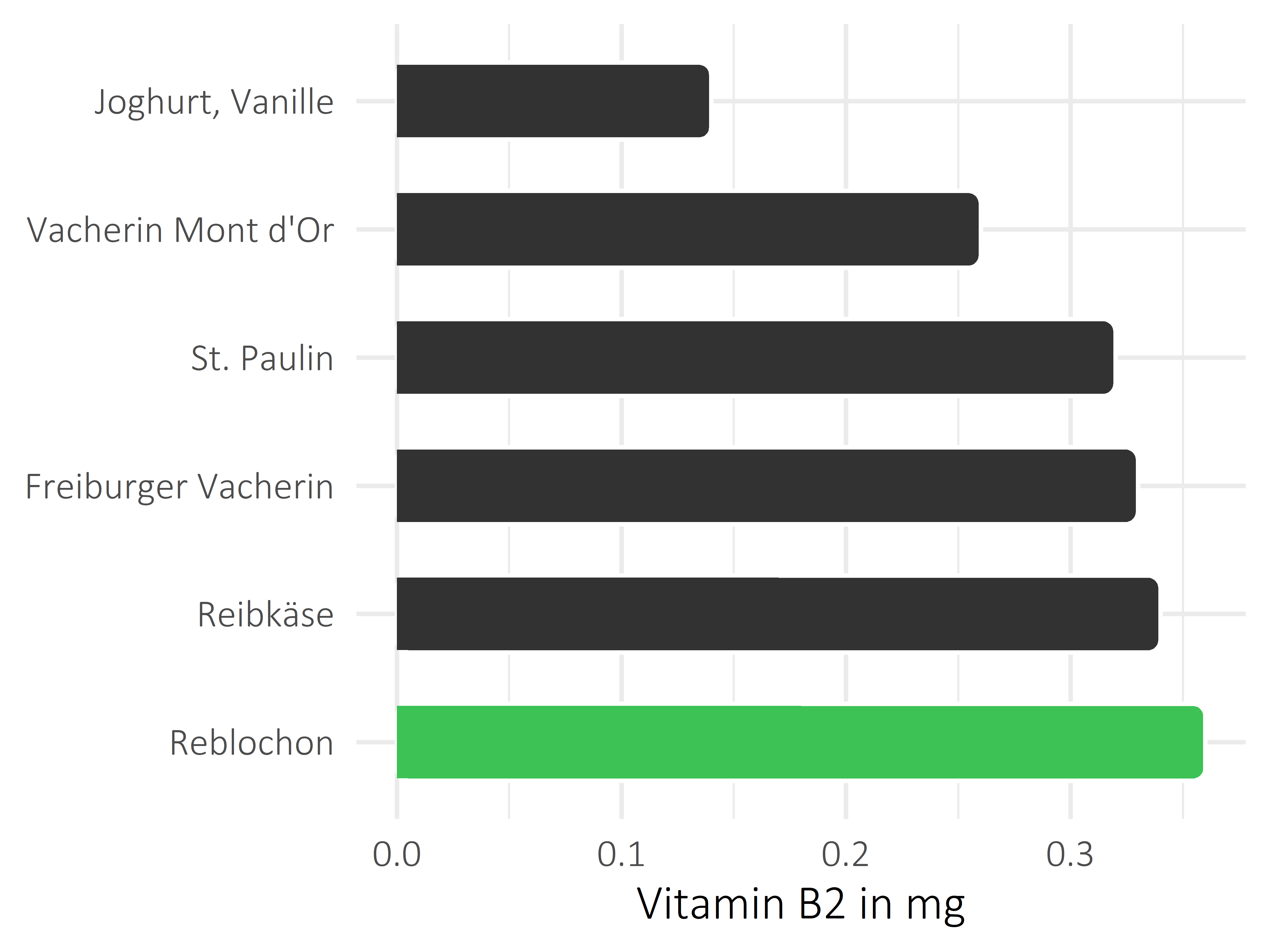 Milchprodukte Riboflavin