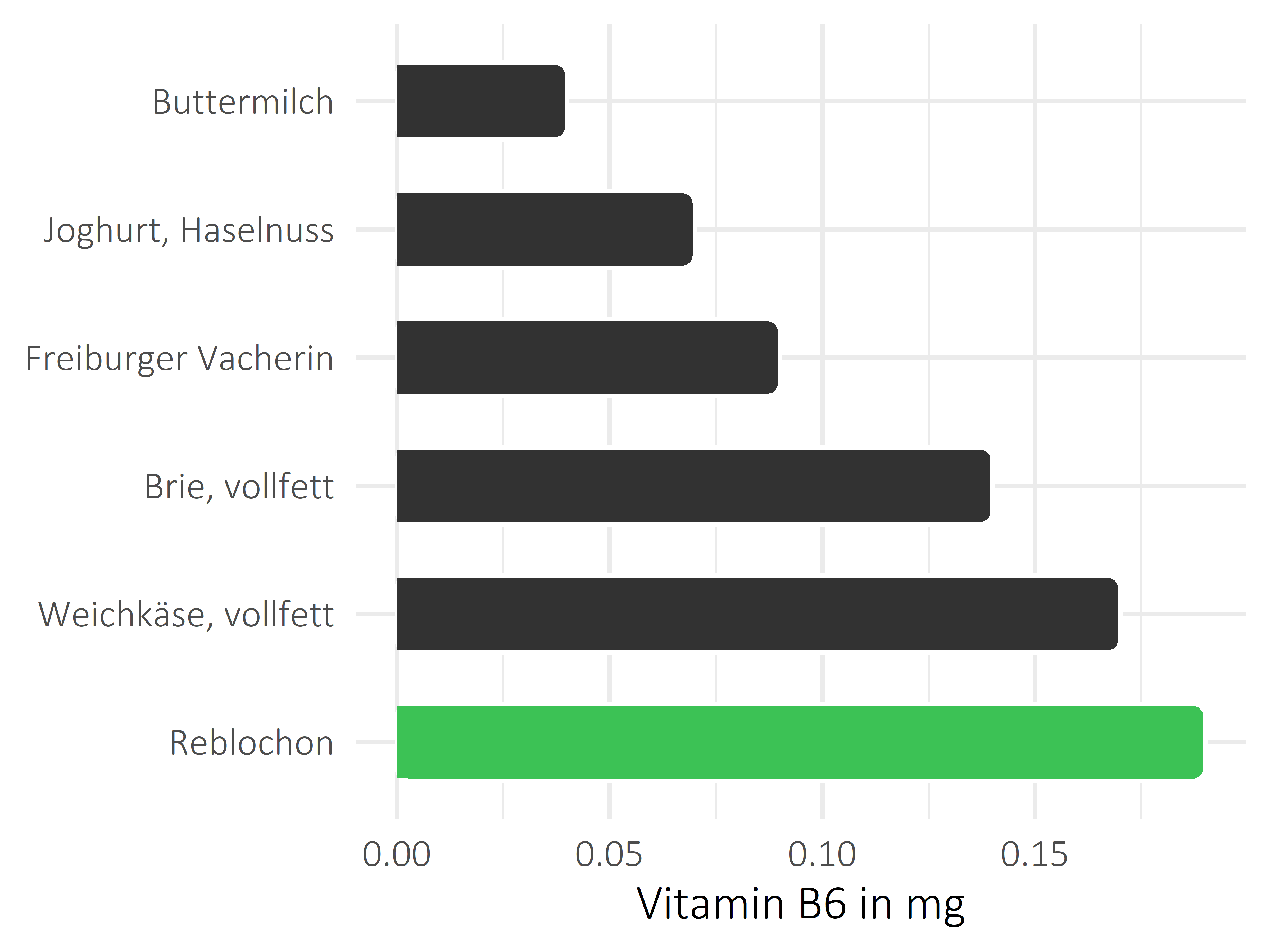 Milchprodukte Vitamin B6