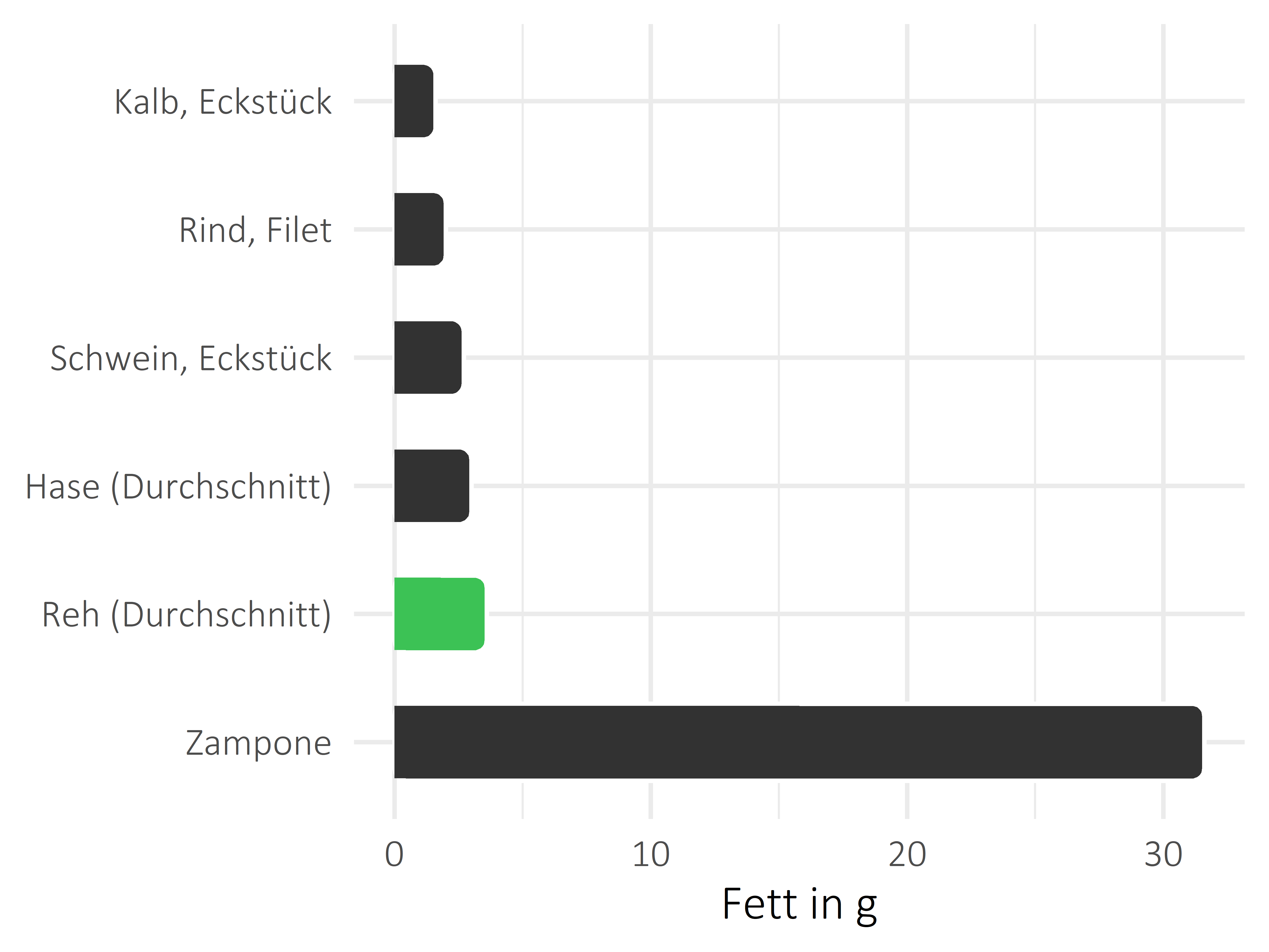 Fleischwaren und Innereien Fett