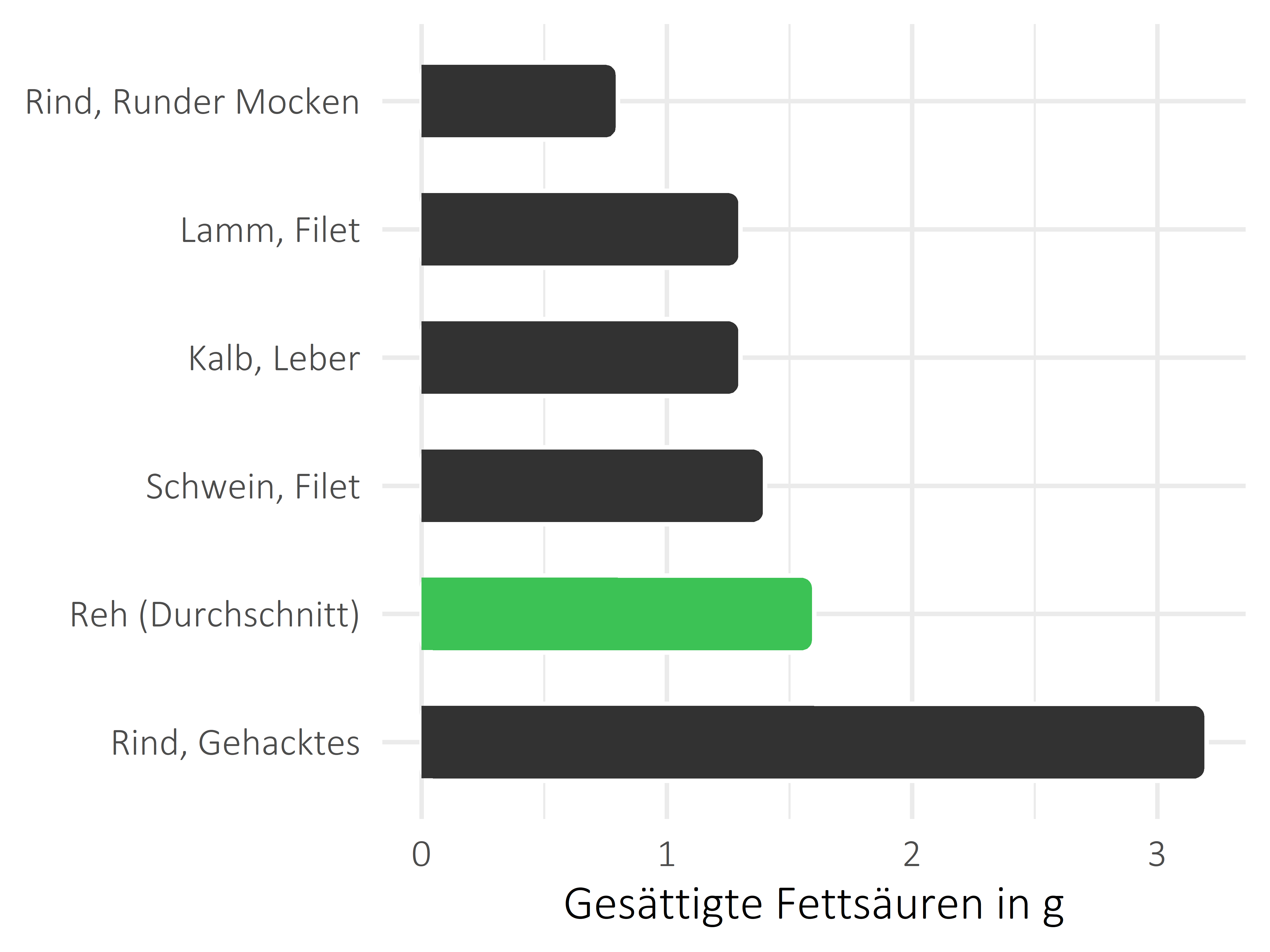 Fleischwaren und Innereien gesättigte Fettsäuren