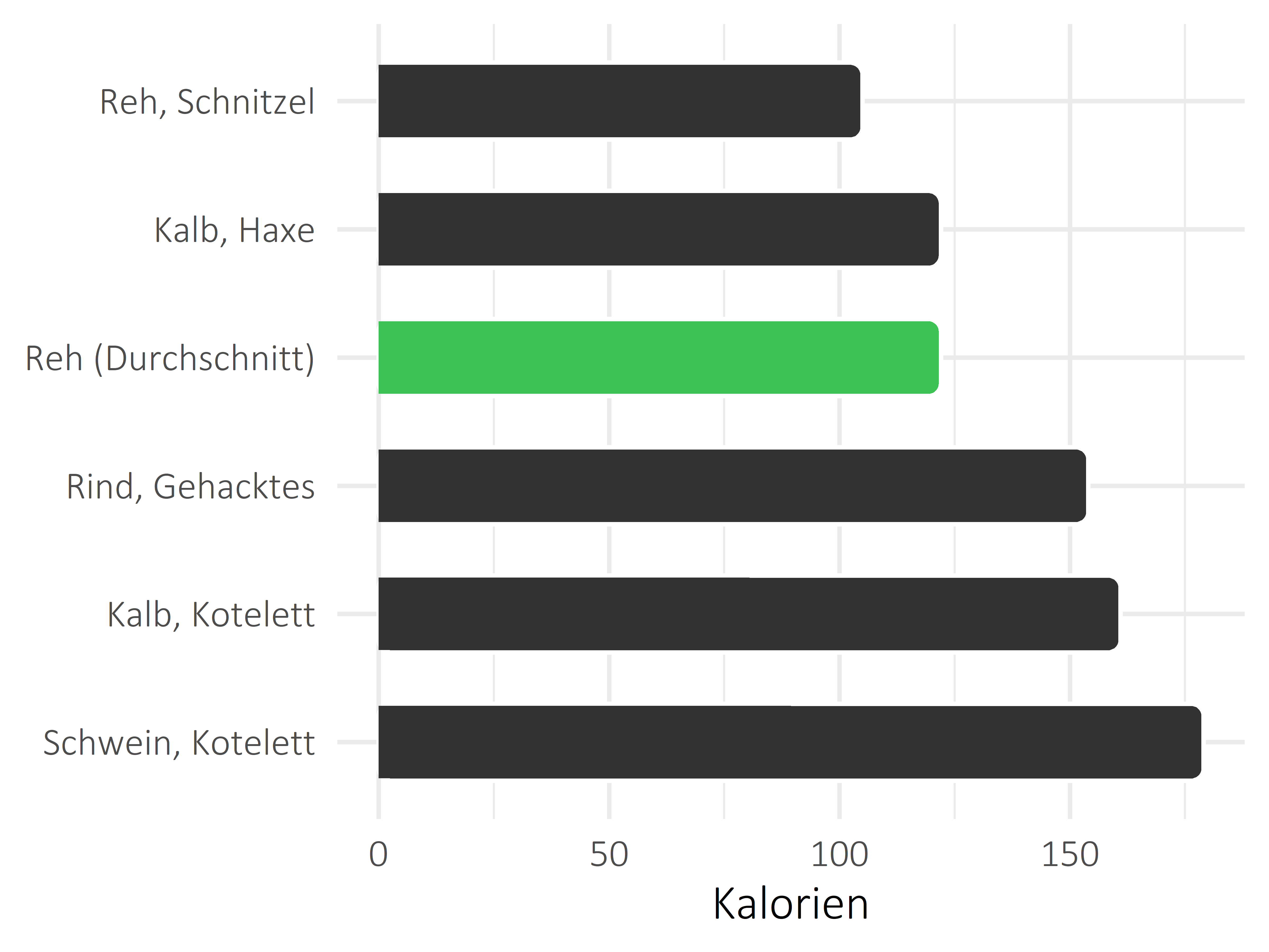 Fleischwaren und Innereien Kalorien