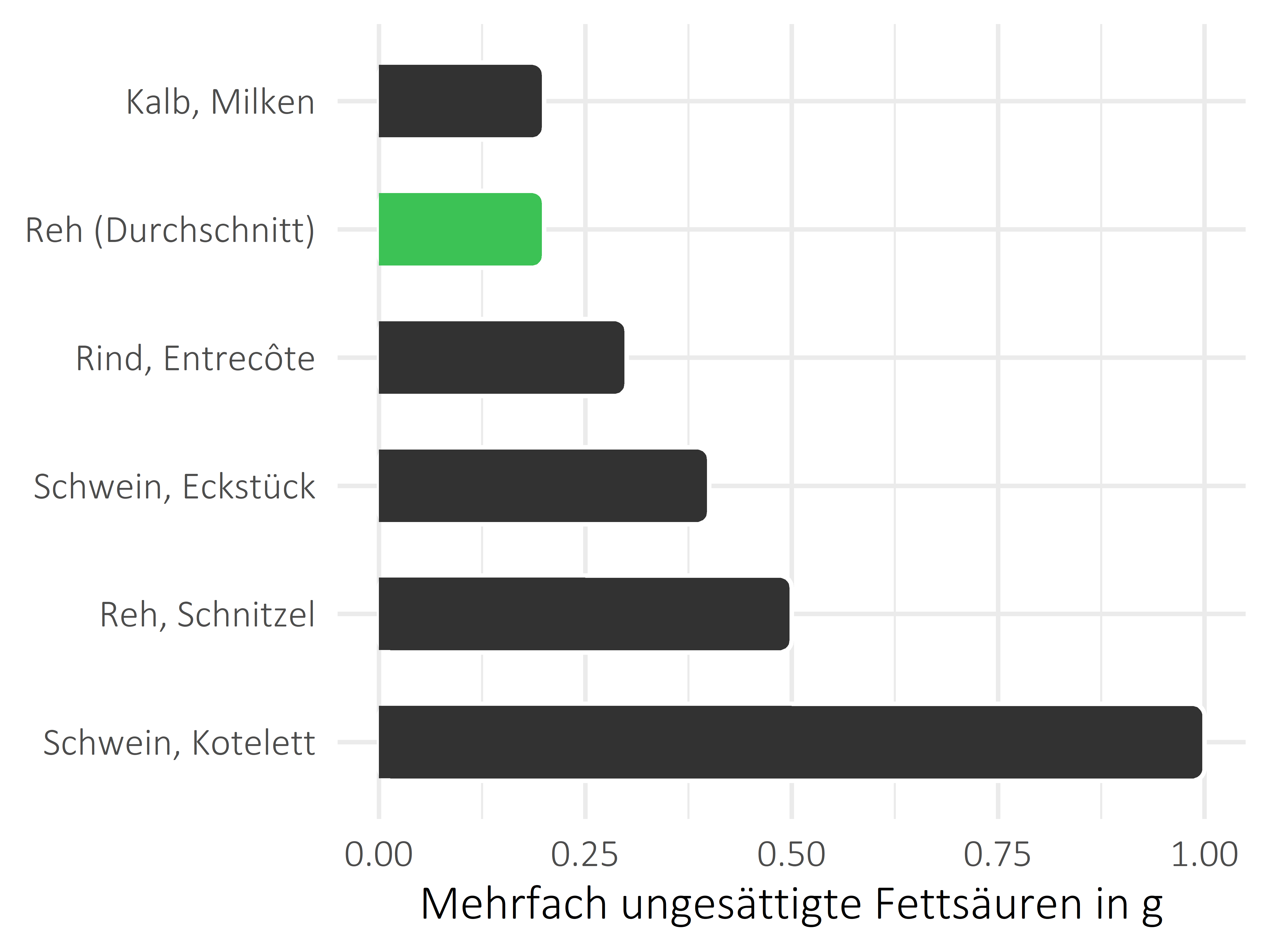 Fleischwaren und Innereien mehrfach ungesättigte Fettsäuren