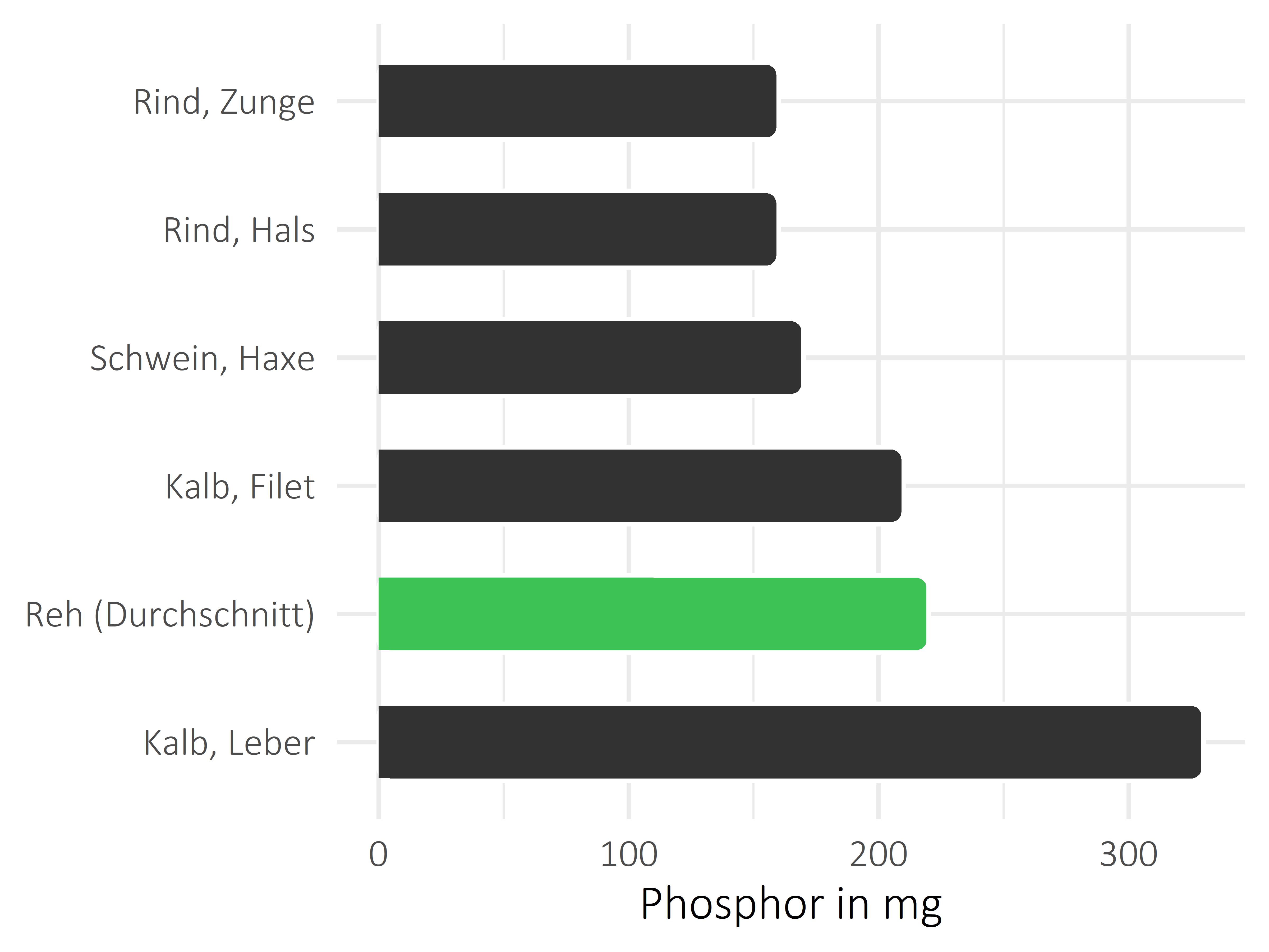 Fleischwaren und Innereien Phosphor