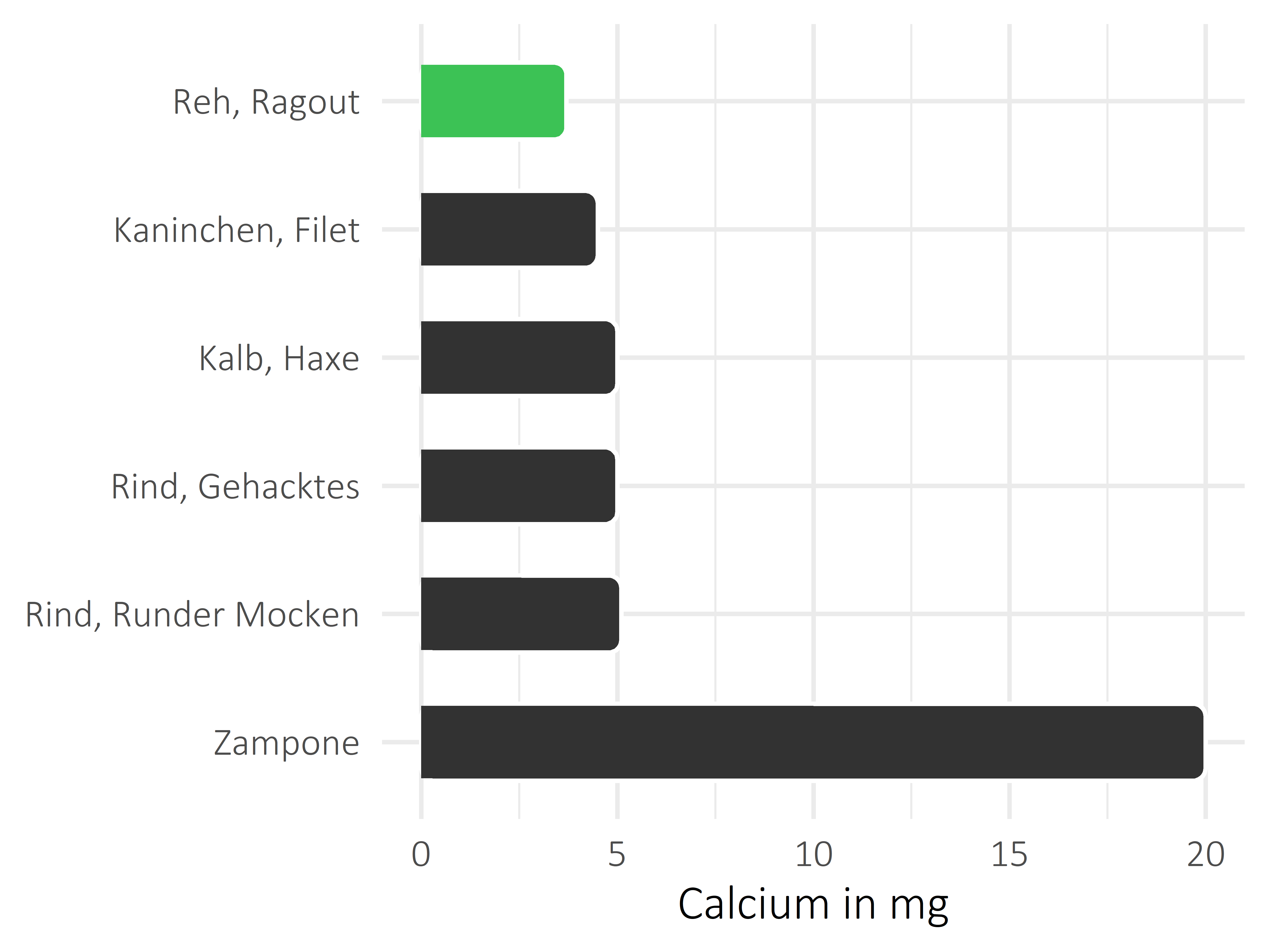 Fleischwaren und Innereien Calcium