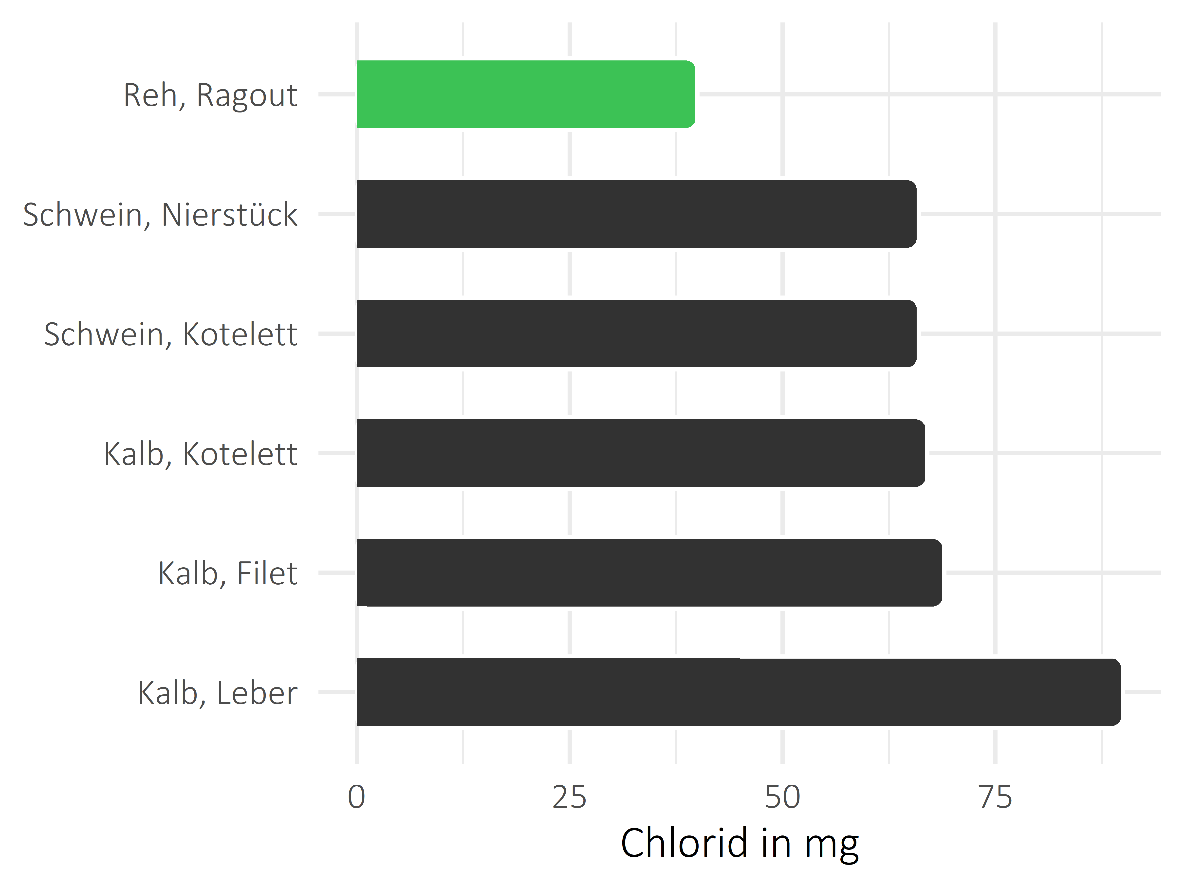 Fleischwaren und Innereien Chlorid