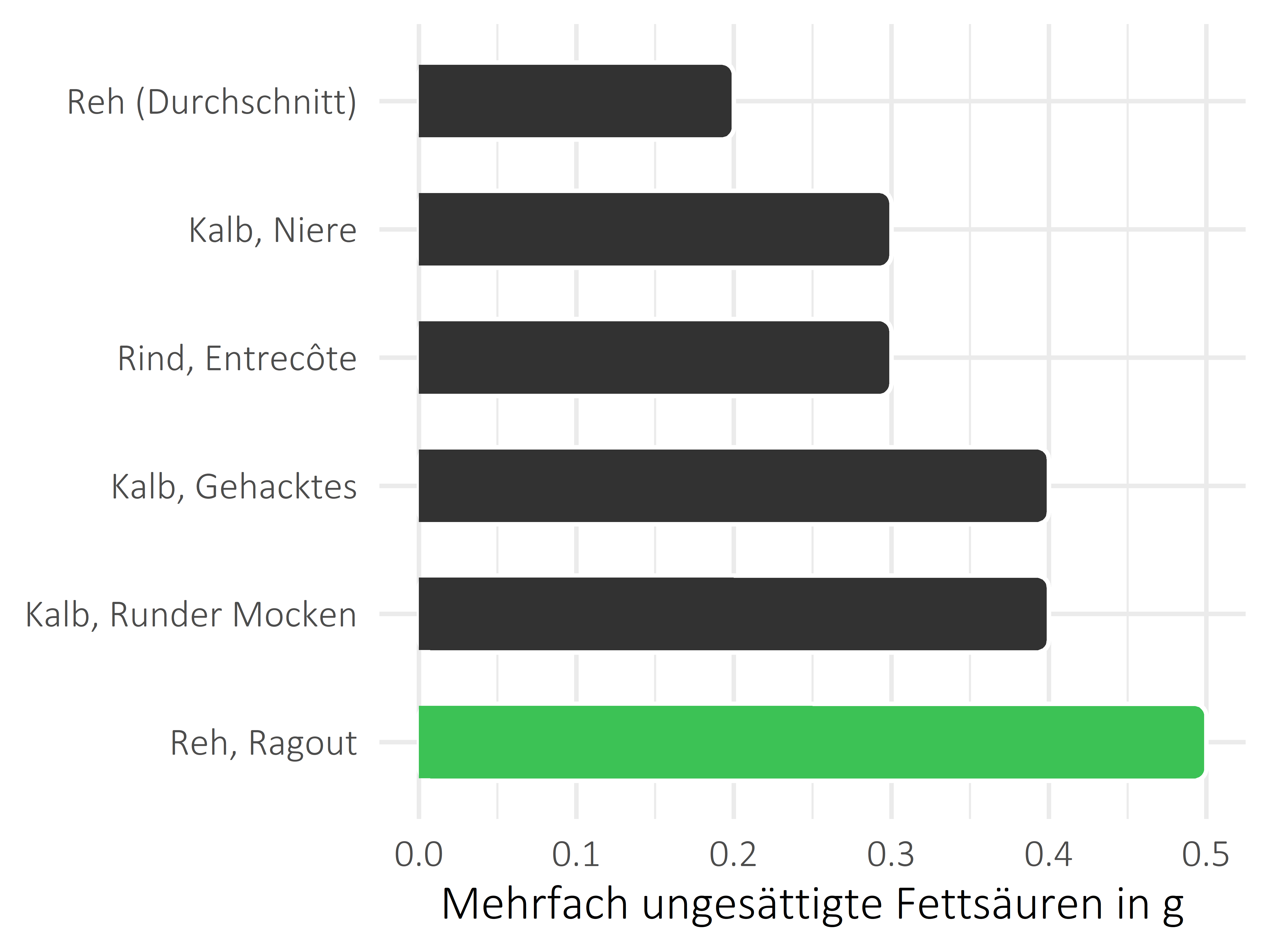 Fleischwaren und Innereien mehrfach ungesättigte Fettsäuren