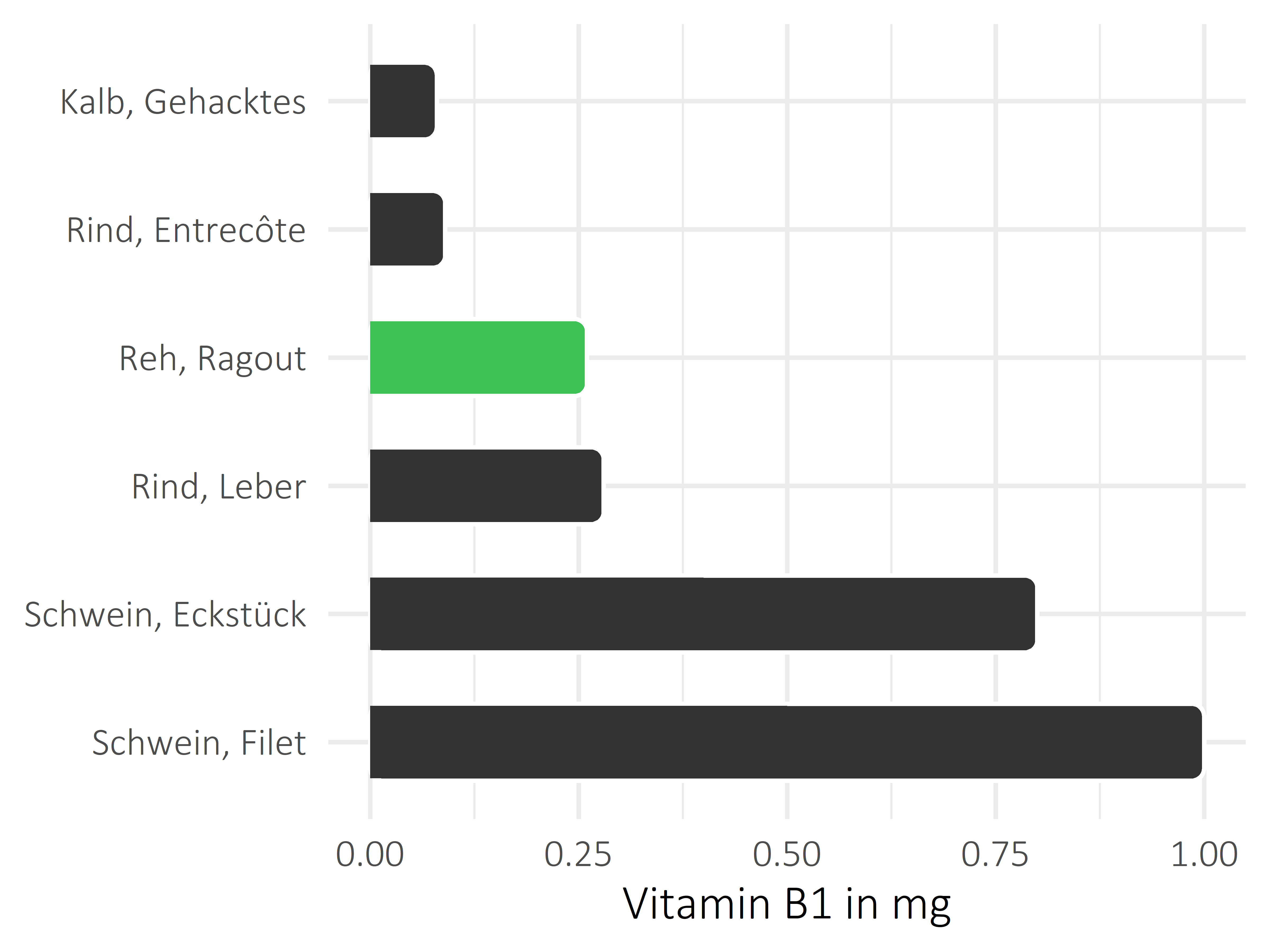 Fleischwaren und Innereien Thiamin