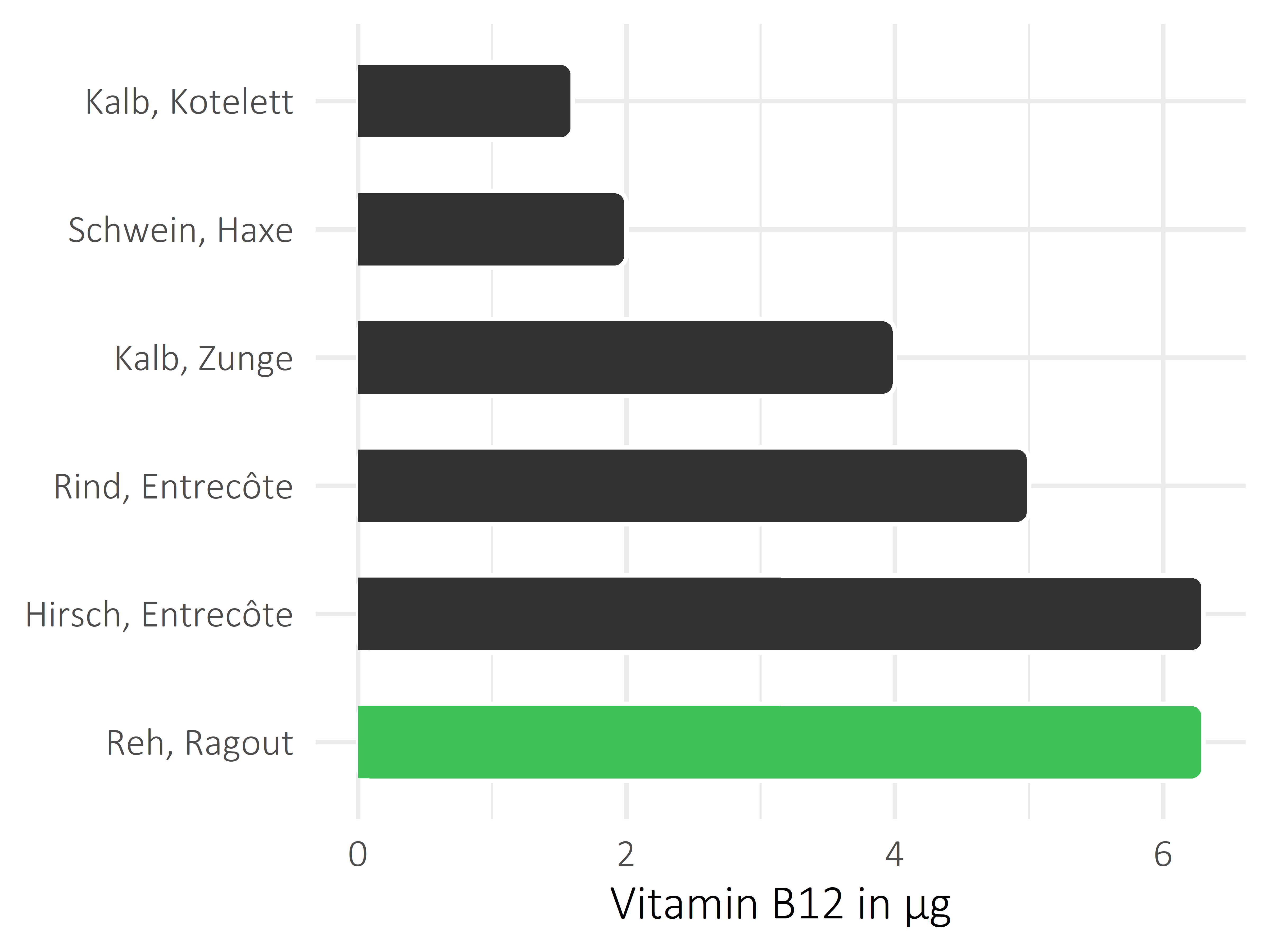 Fleischwaren und Innereien Vitamin B12