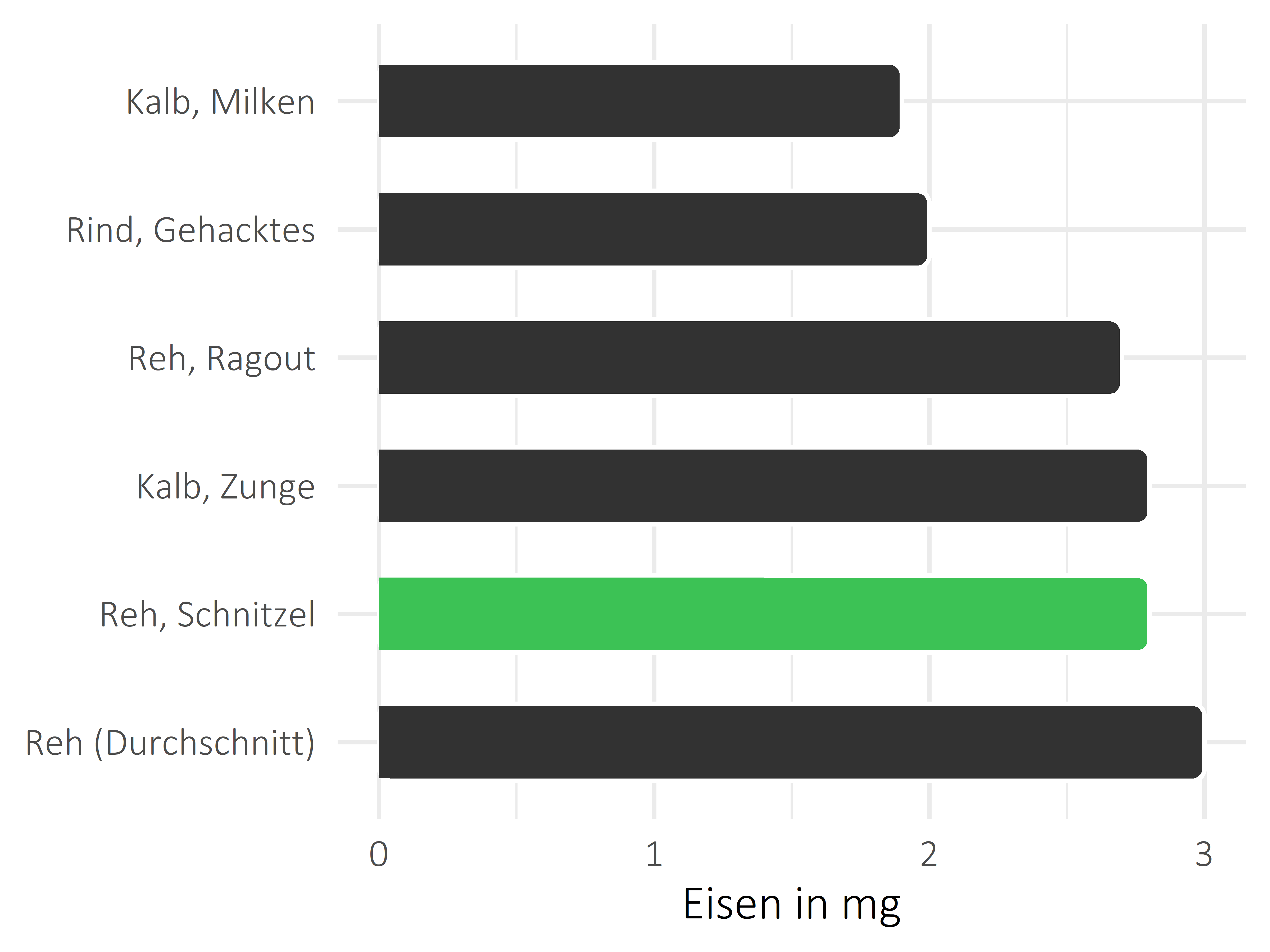 Fleischwaren und Innereien Eisen