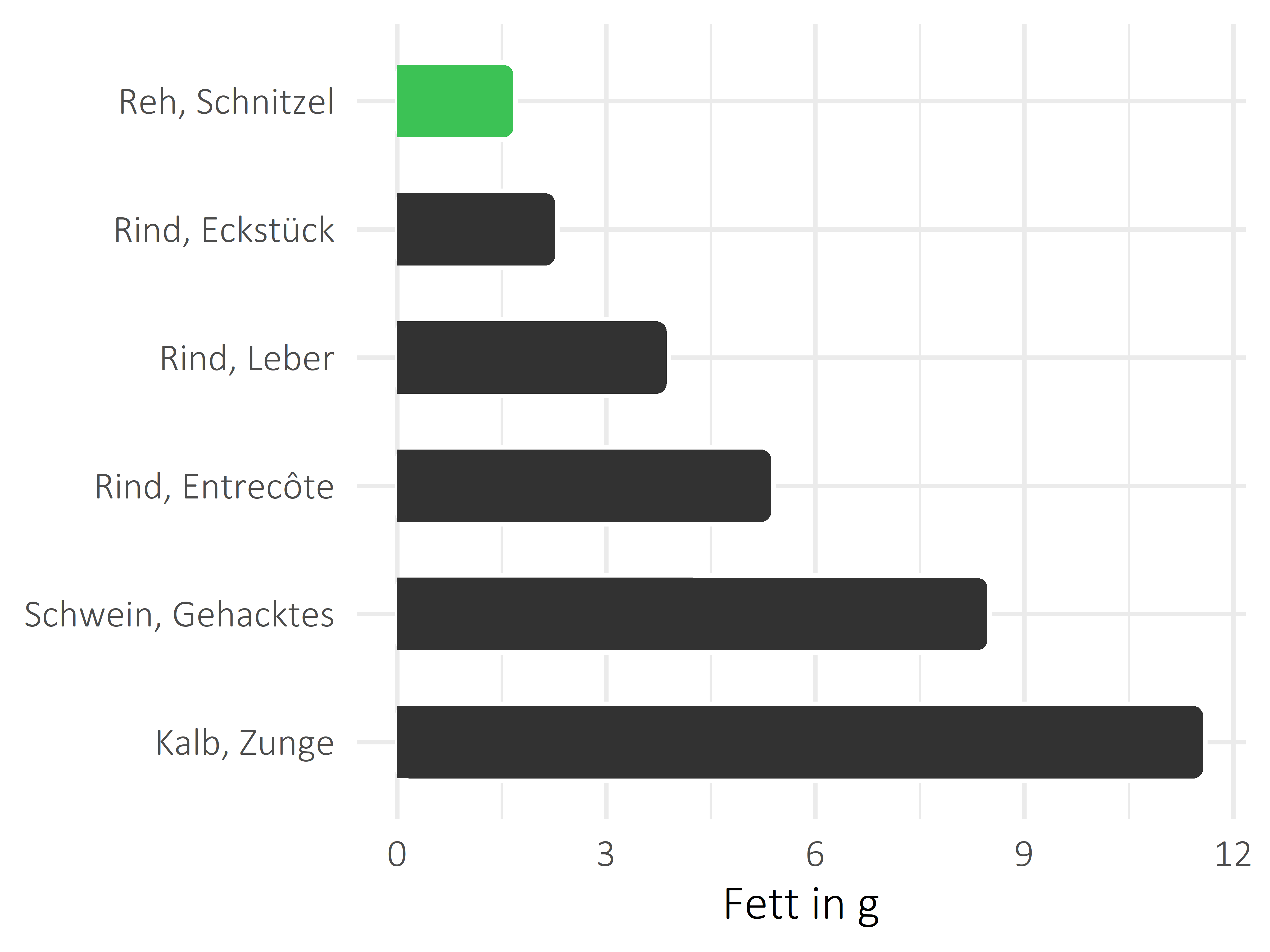 Fleischwaren und Innereien Fettanteil