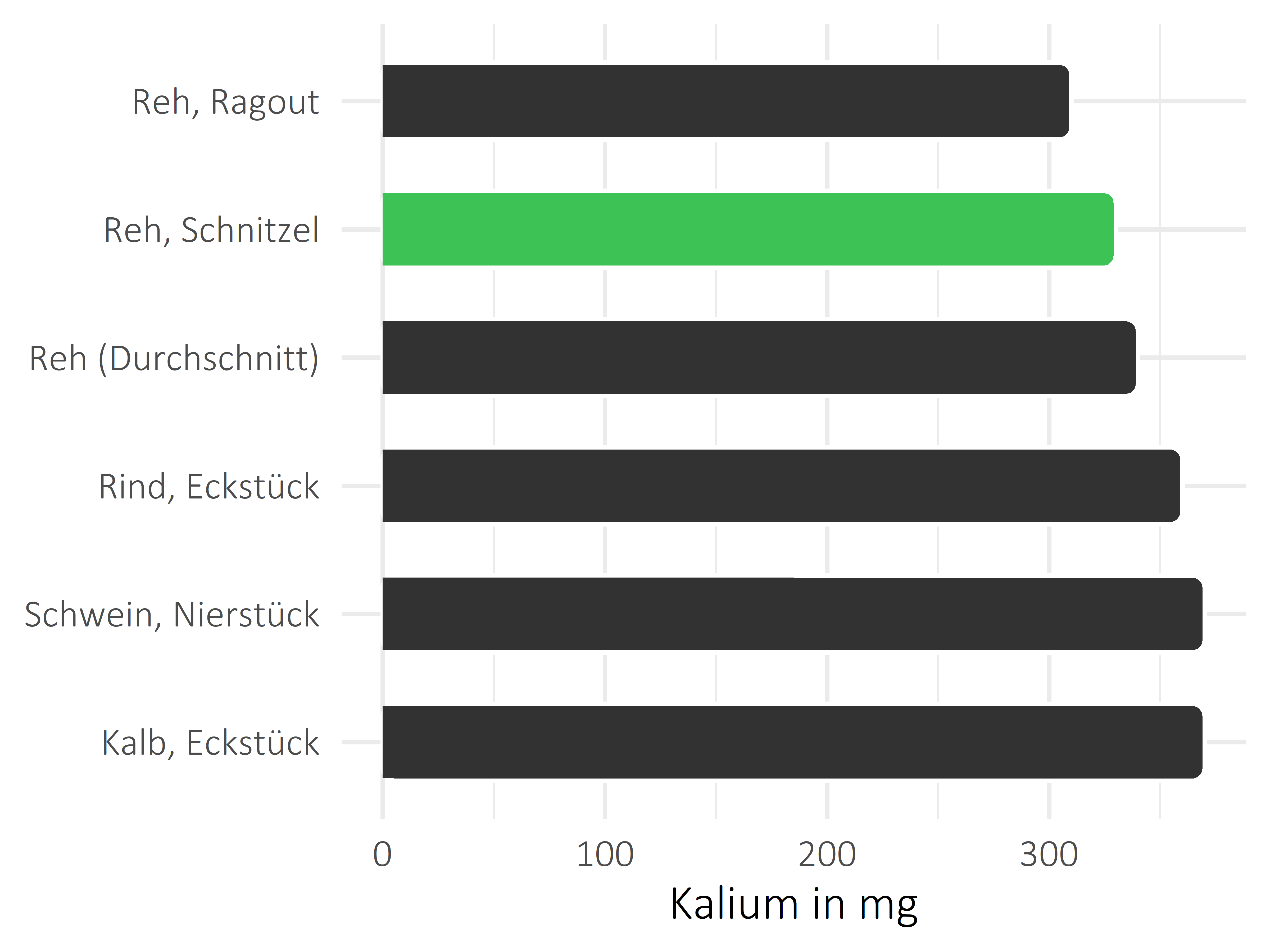 Fleischwaren und Innereien Kalium