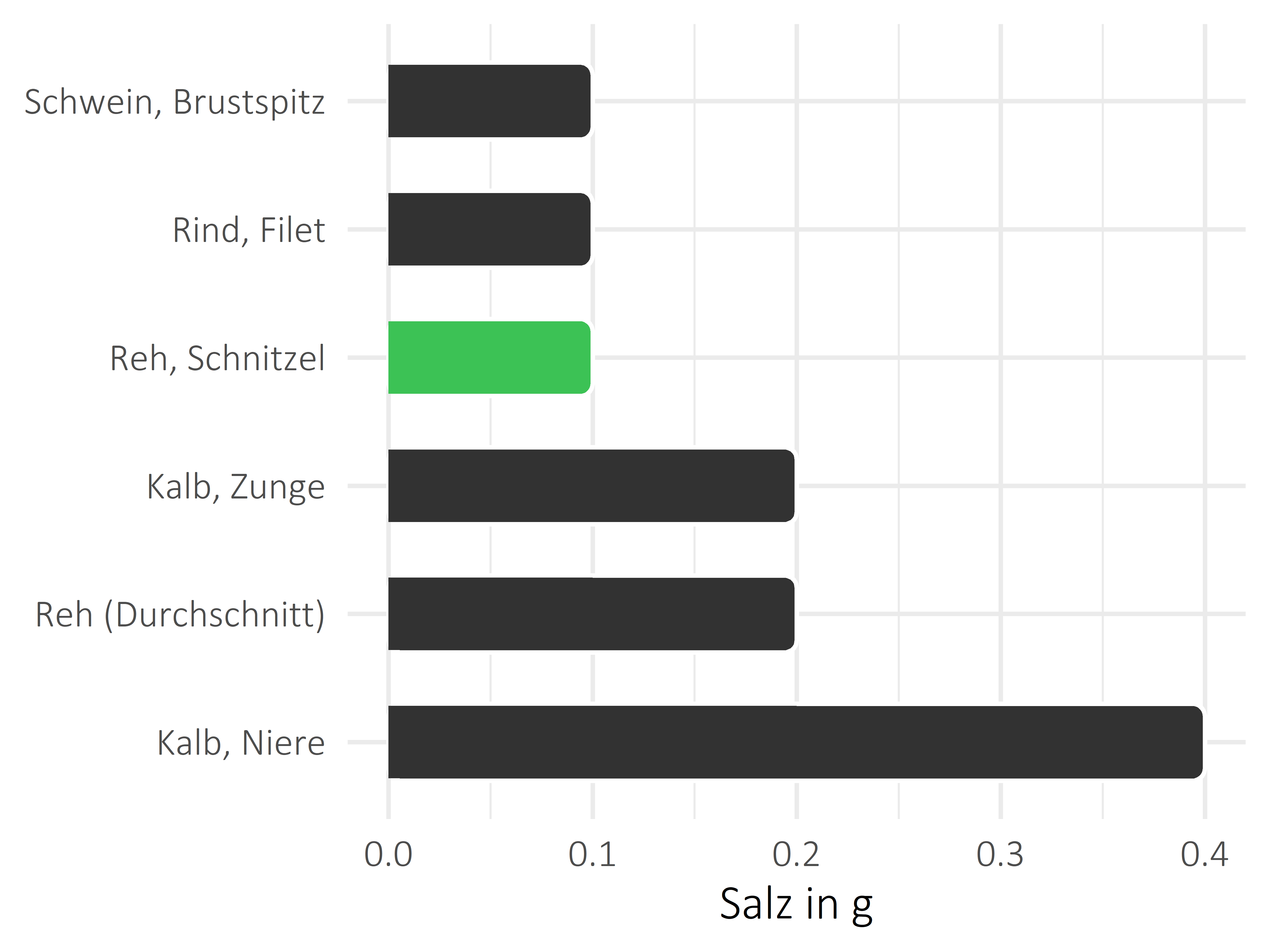 Fleischwaren und Innereien Salz