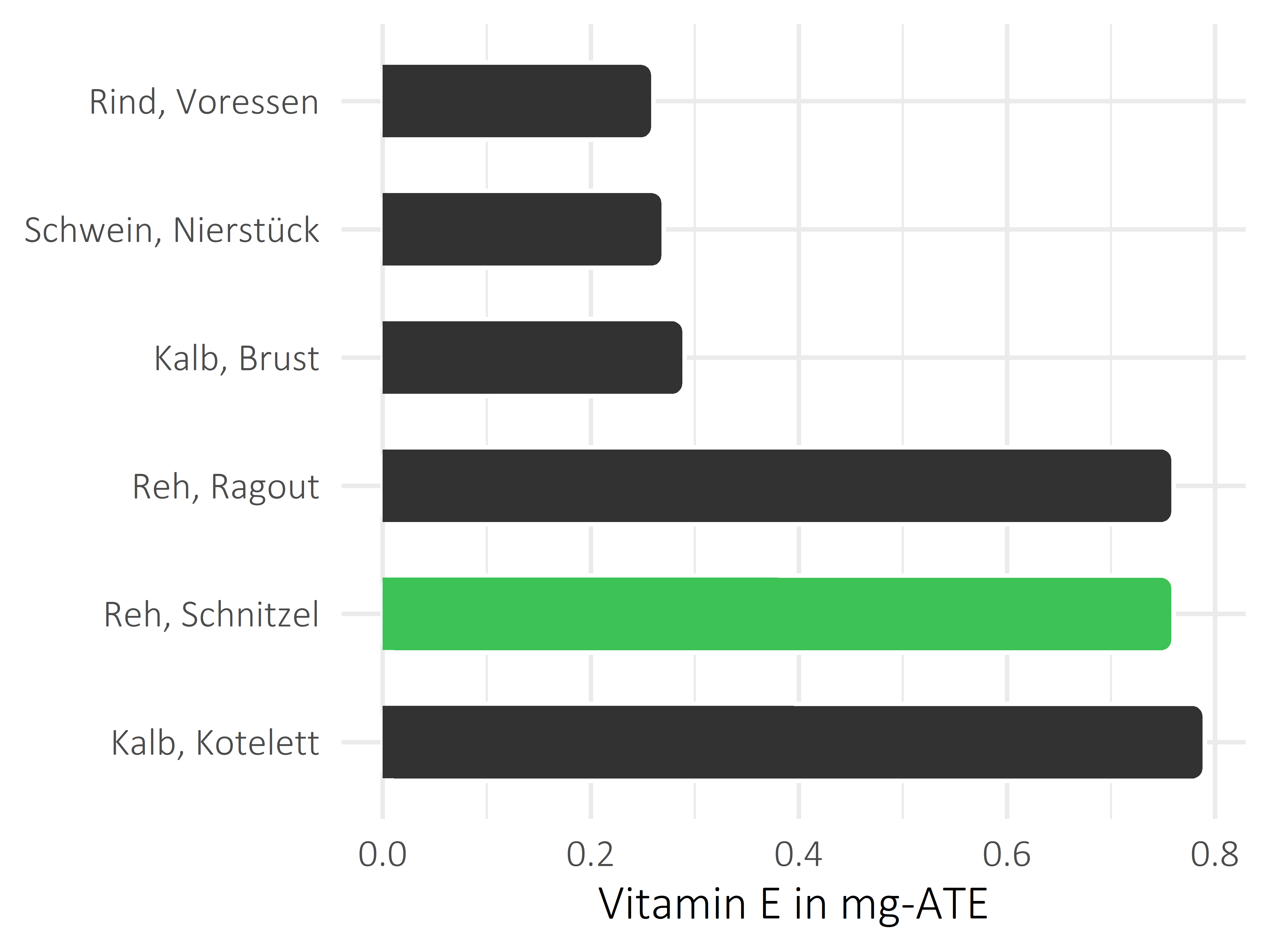 Fleischwaren und Innereien Vitamin E