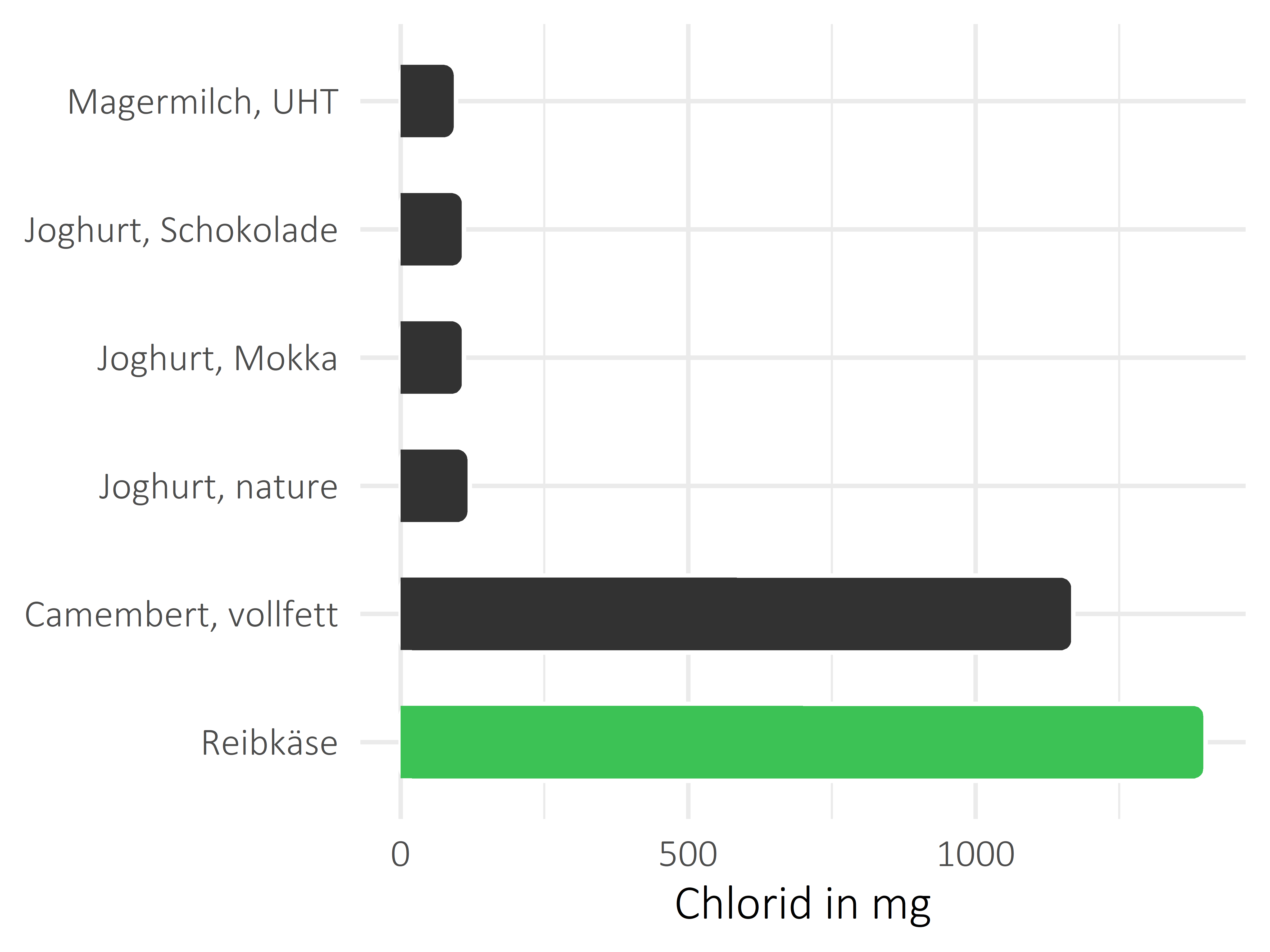 Milchprodukte Chlorid