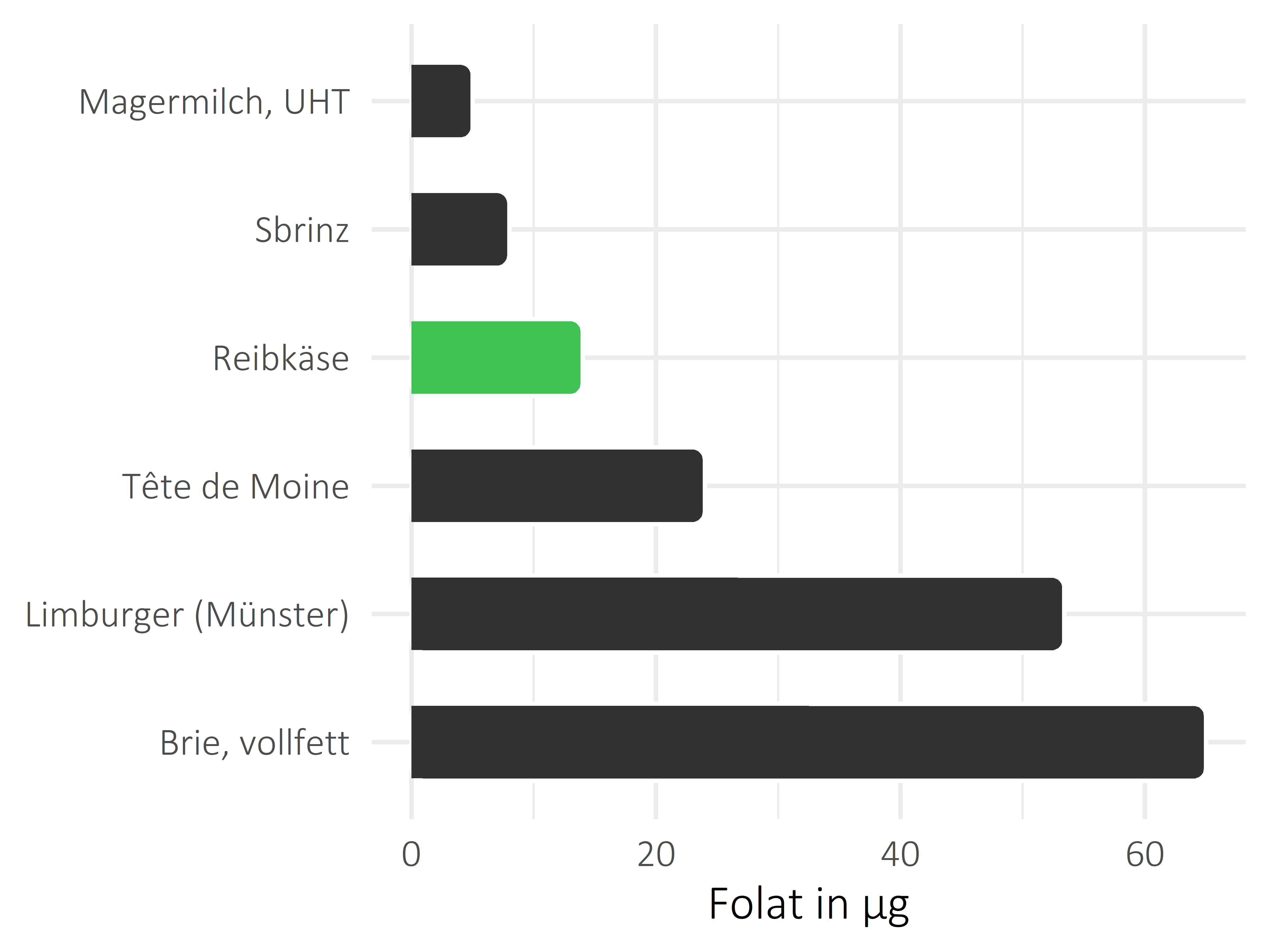 Milchprodukte Folat