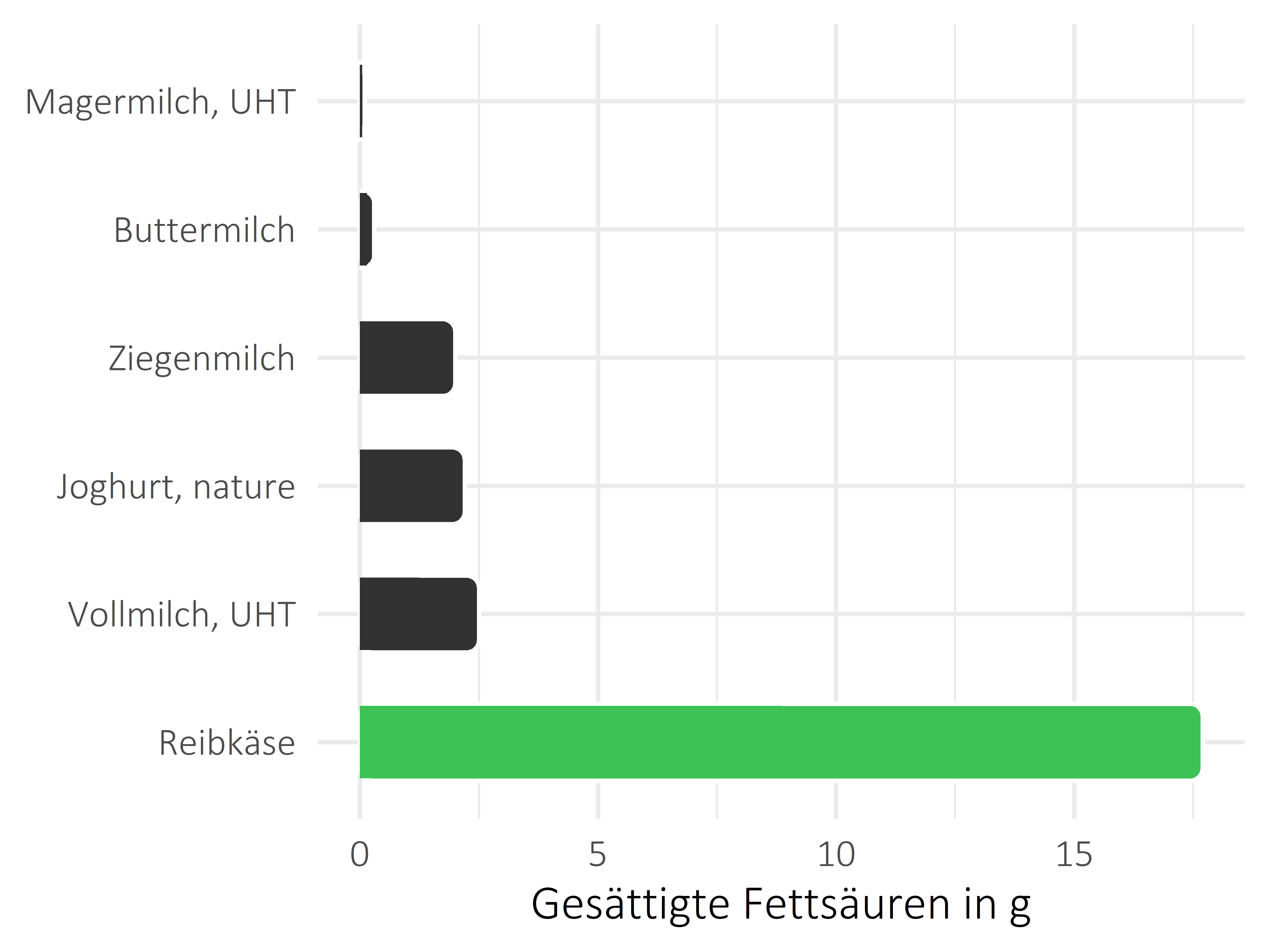 Milchprodukte gesättigte Fettsäuren