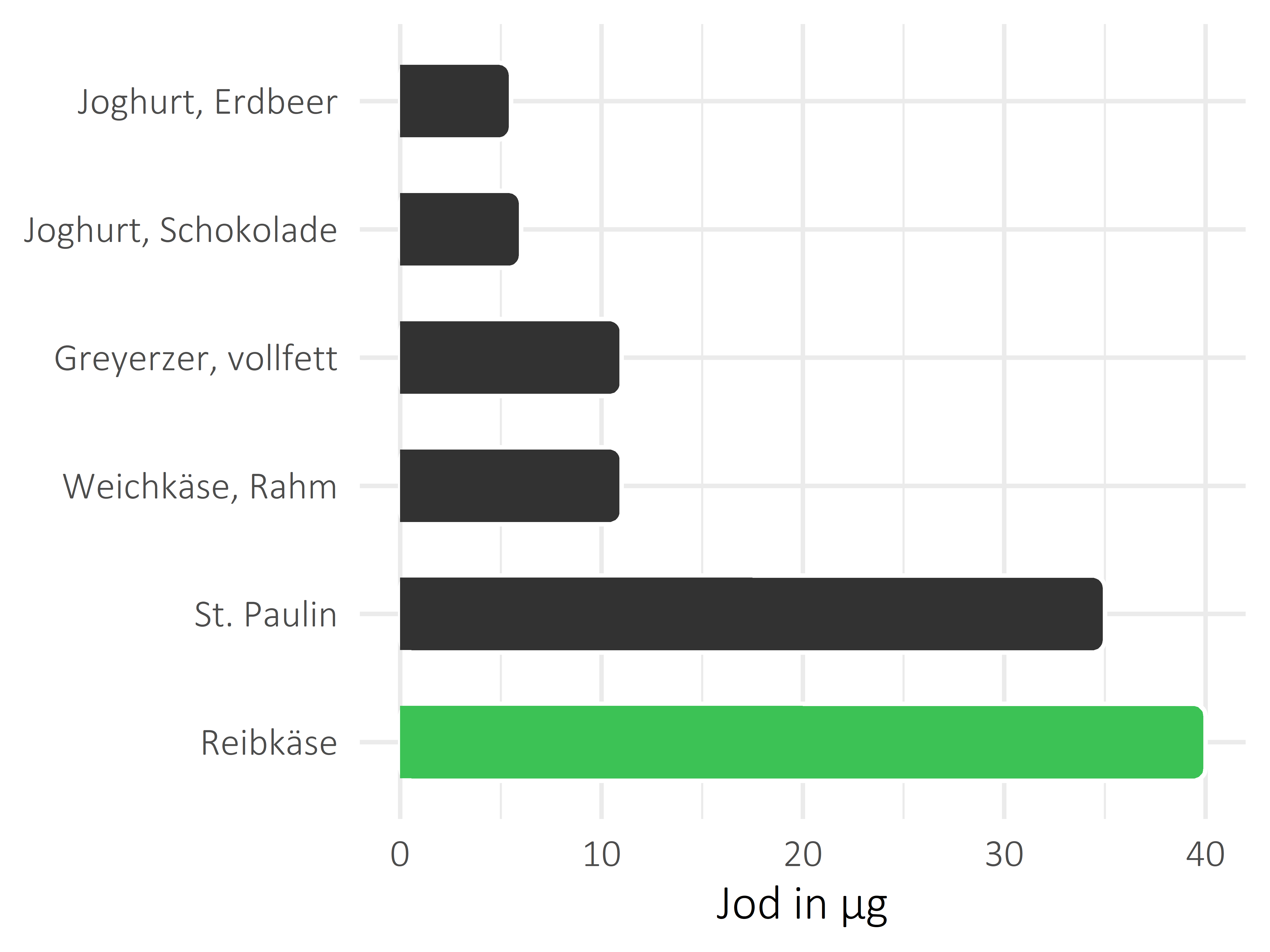 Milchprodukte Jod