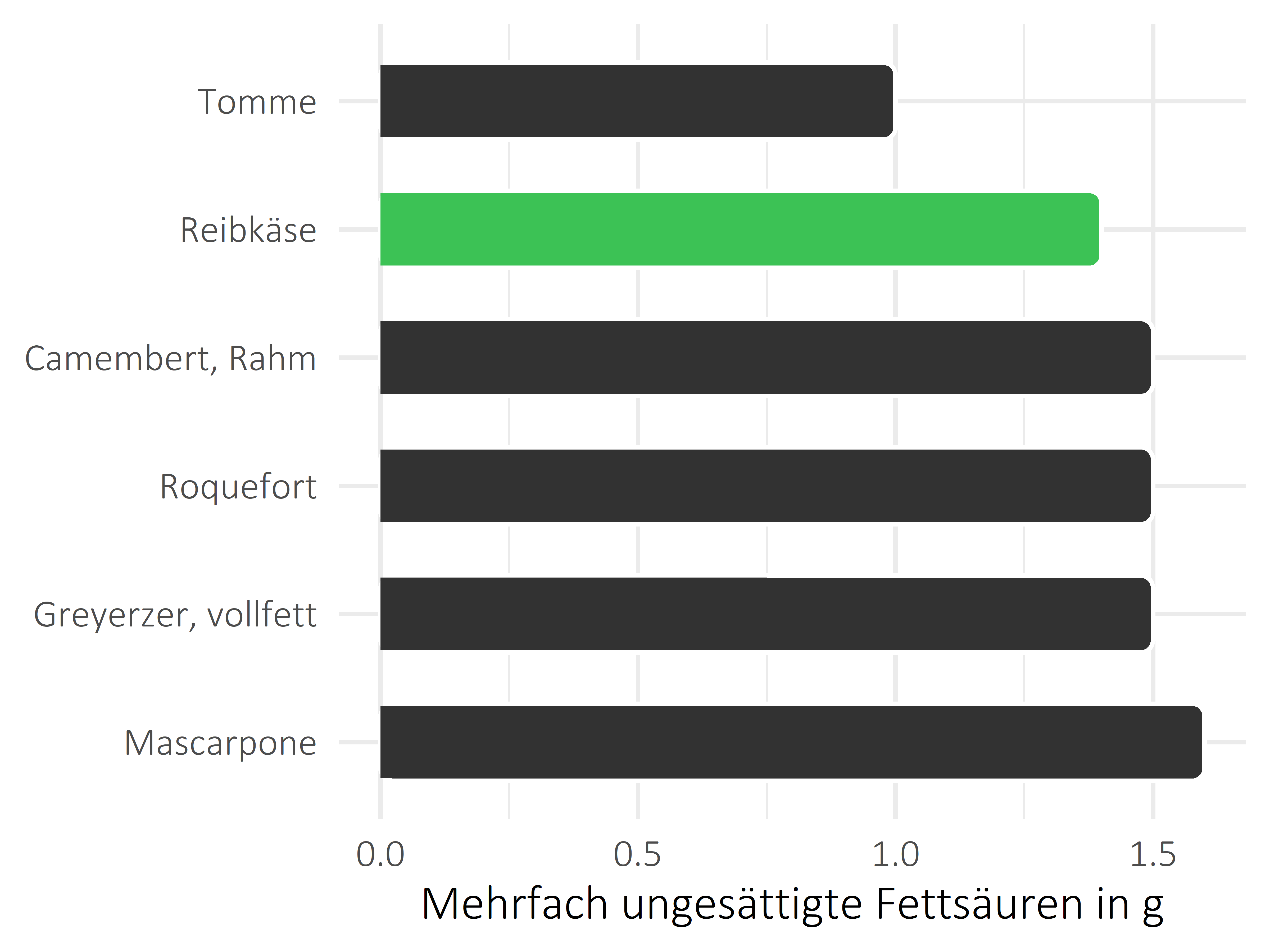 Milchprodukte mehrfach ungesättigte Fettsäuren