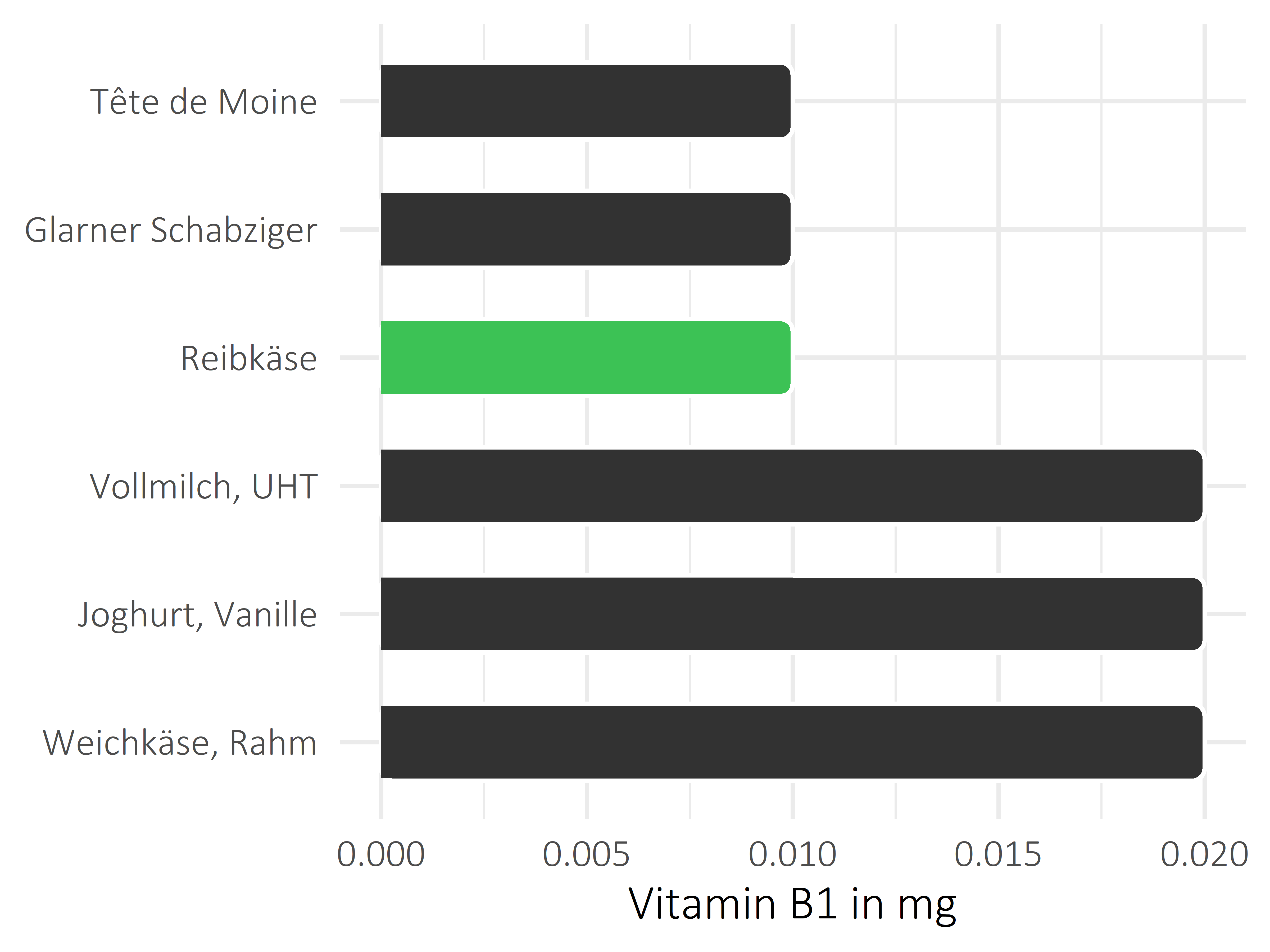 Milchprodukte Thiamin