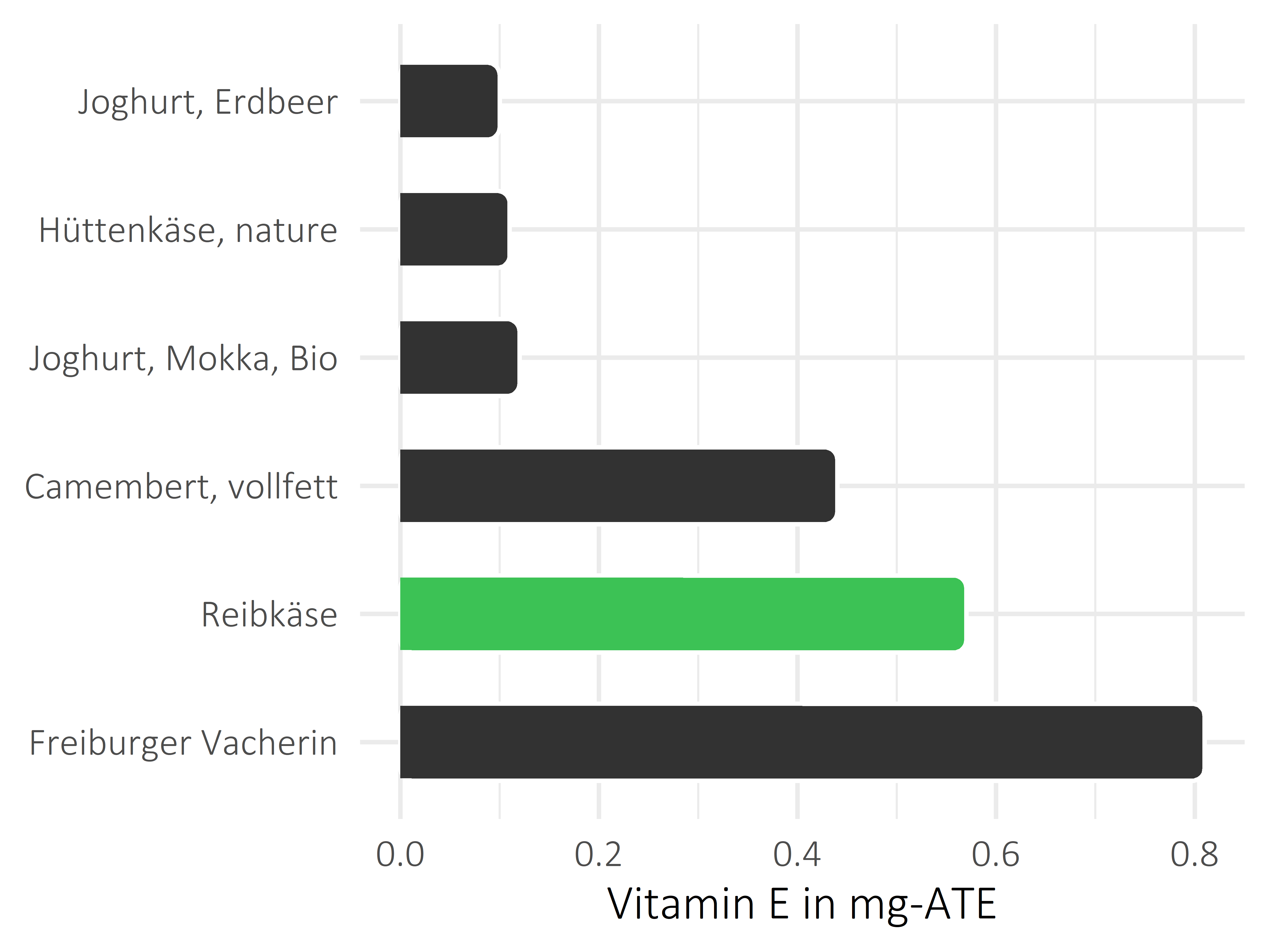 Milchprodukte Vitamin E