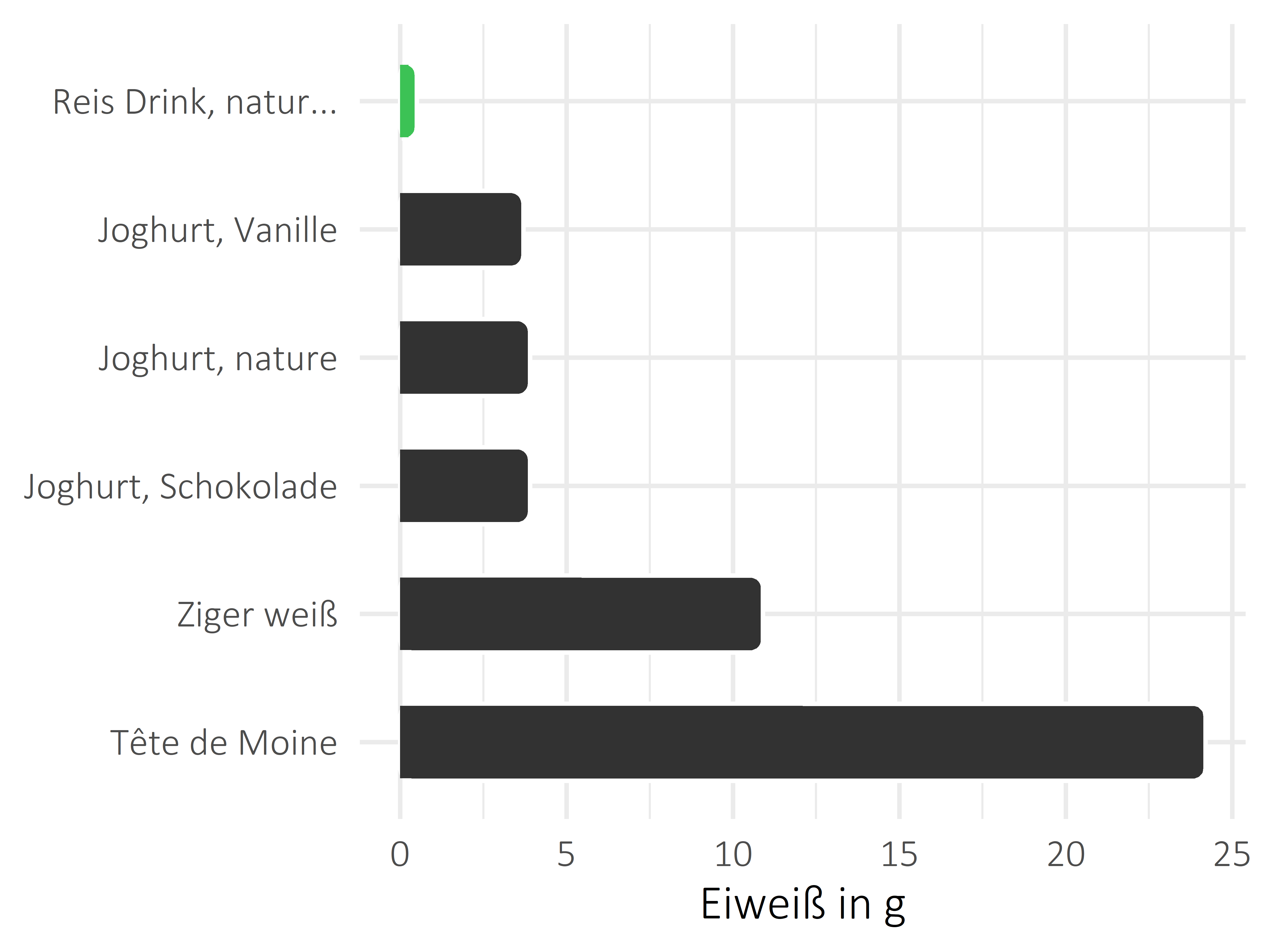 Milchprodukte Eiweiß