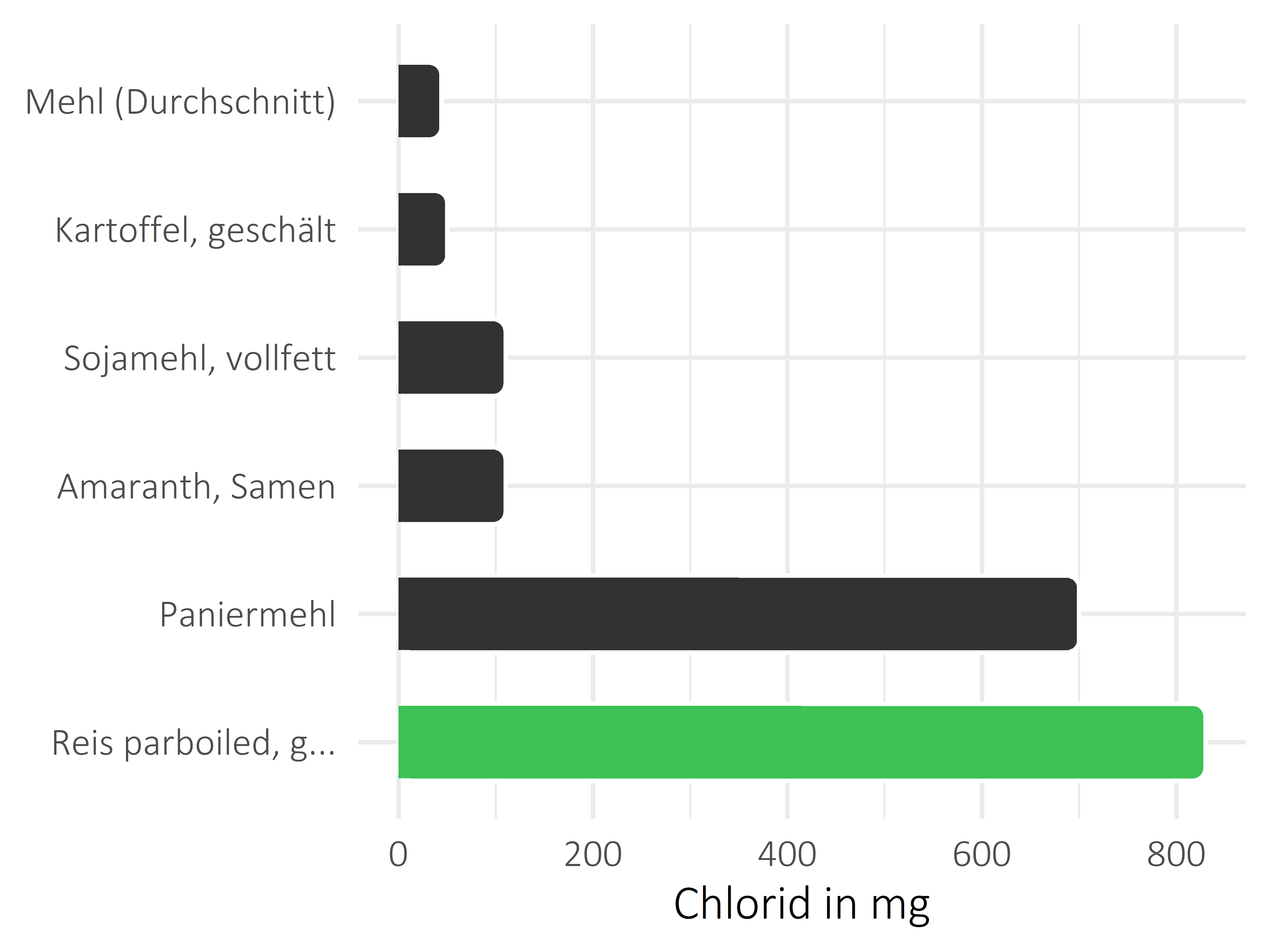 Getreideprodukte, Hülsenfrüchte und Kartoffeln Chlorid