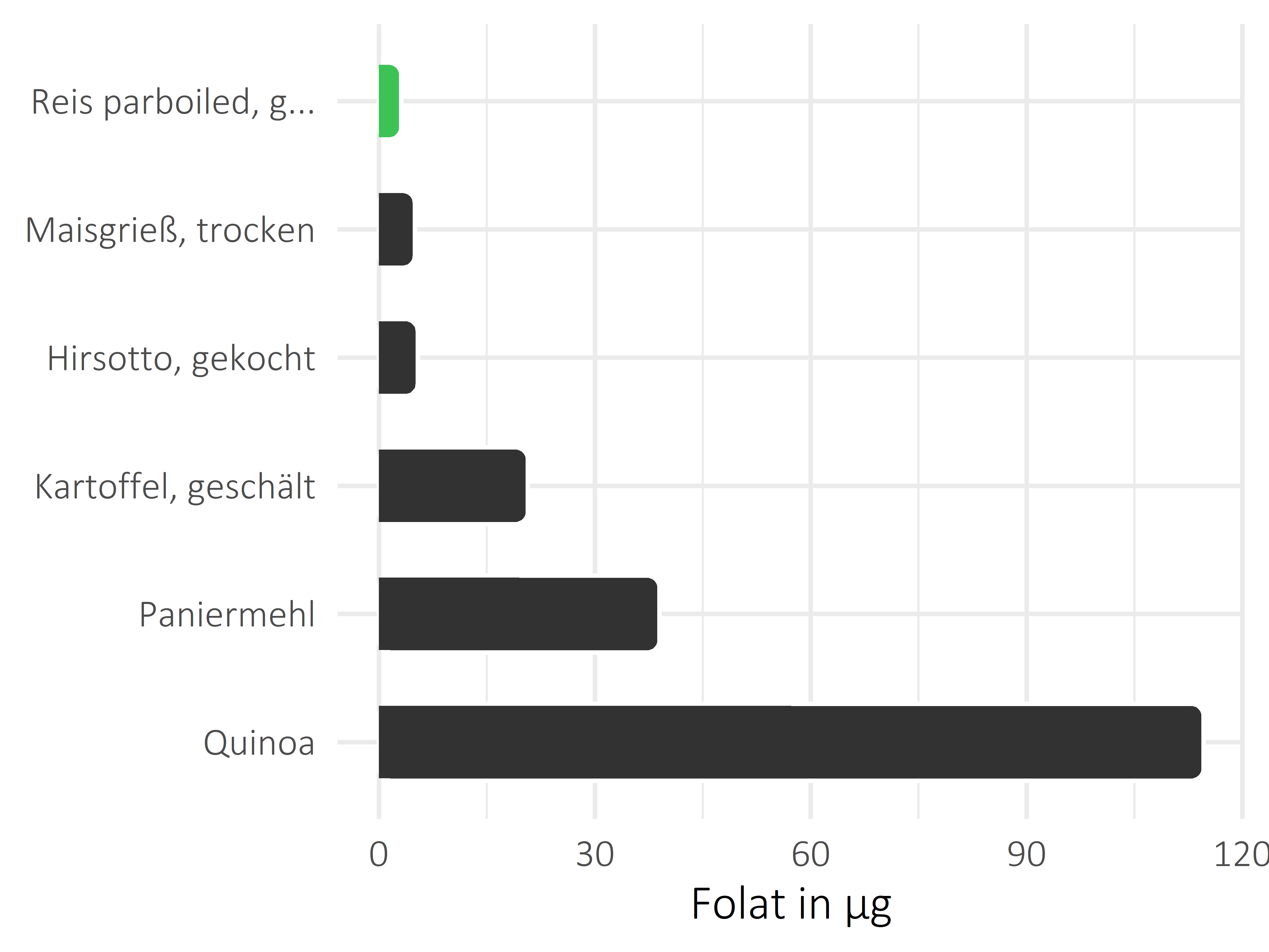 Getreideprodukte, Hülsenfrüchte und Kartoffeln Folat