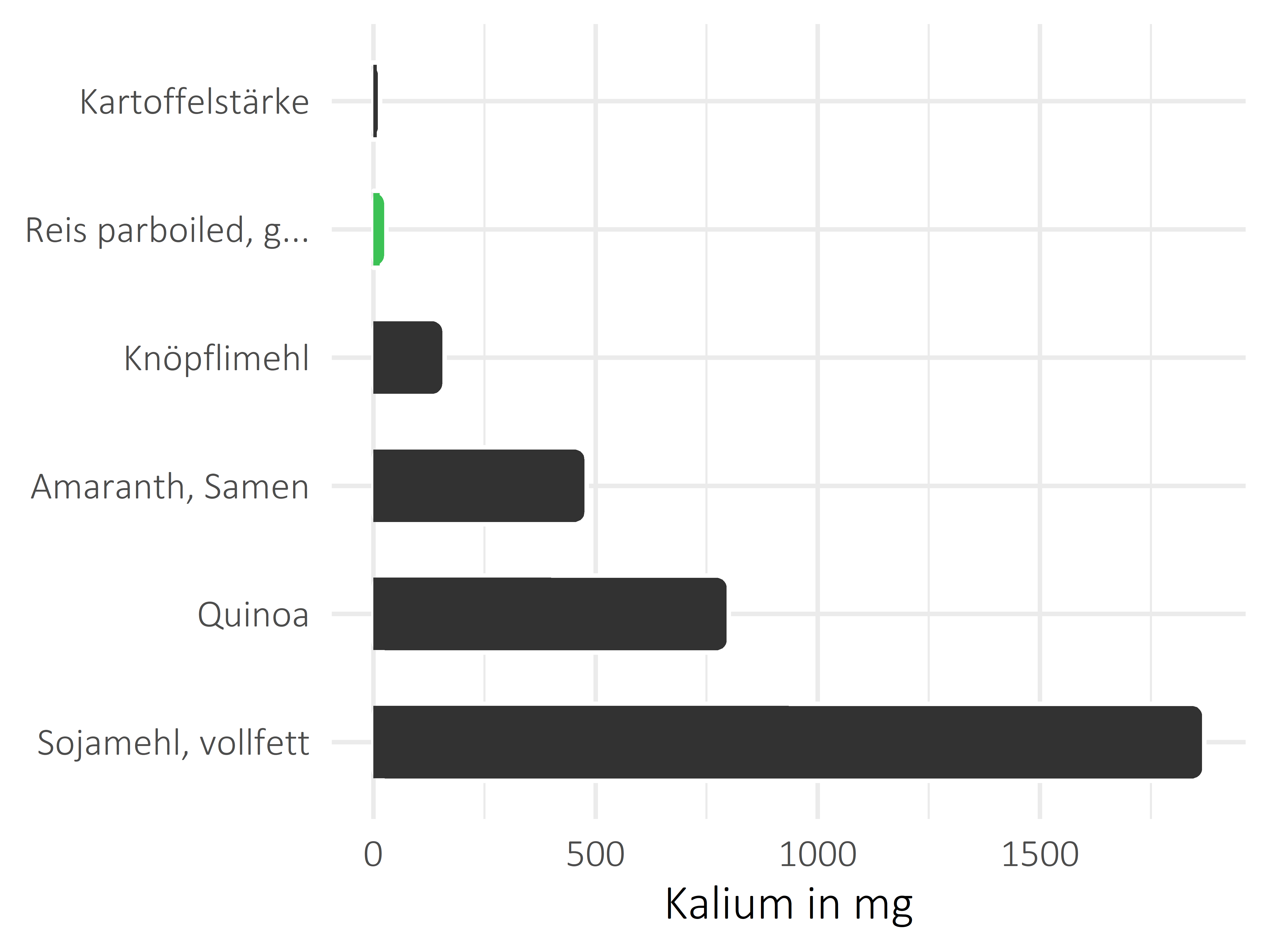 Getreideprodukte, Hülsenfrüchte und Kartoffeln Kalium