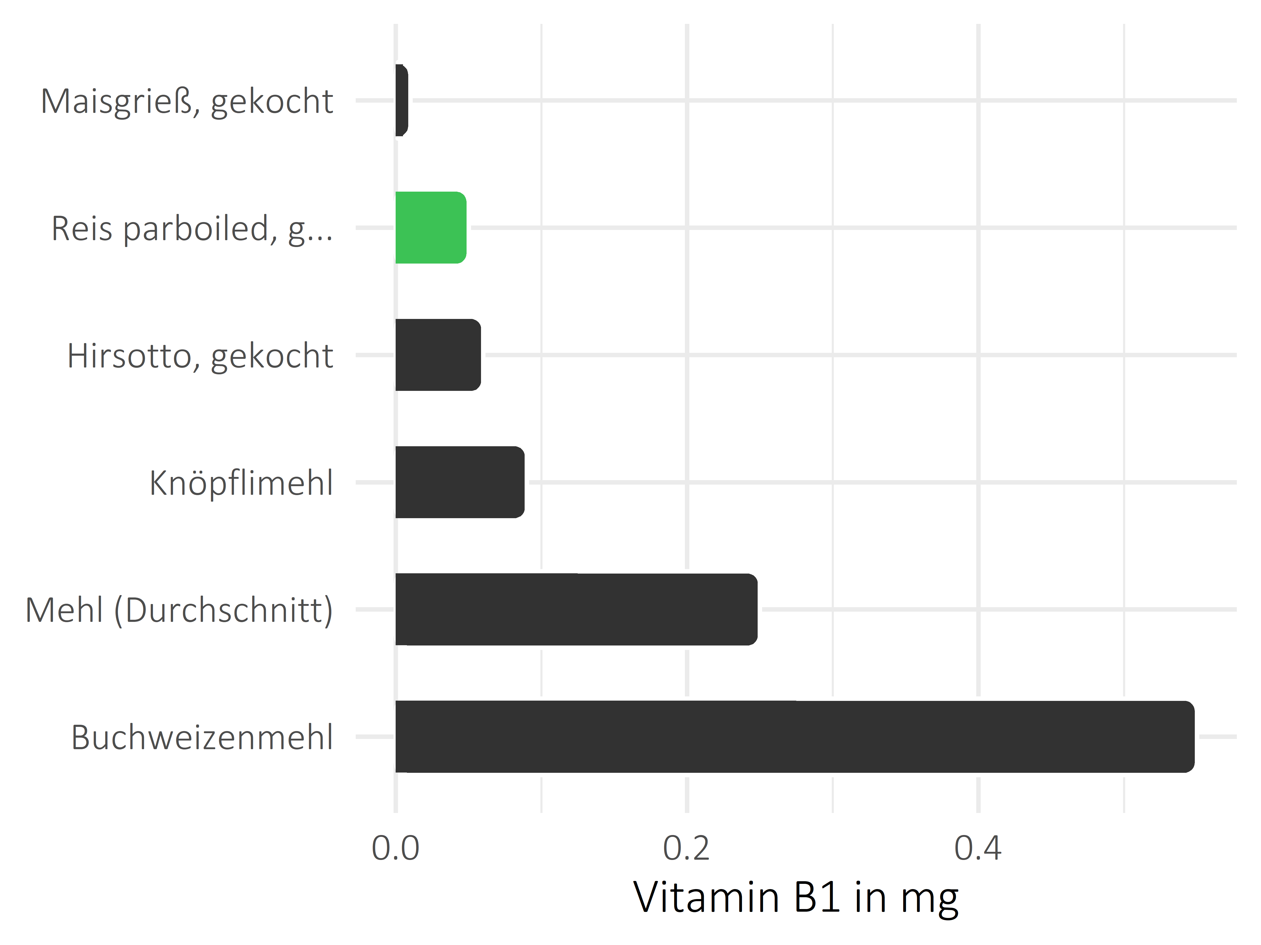 Getreideprodukte, Hülsenfrüchte und Kartoffeln Thiamin