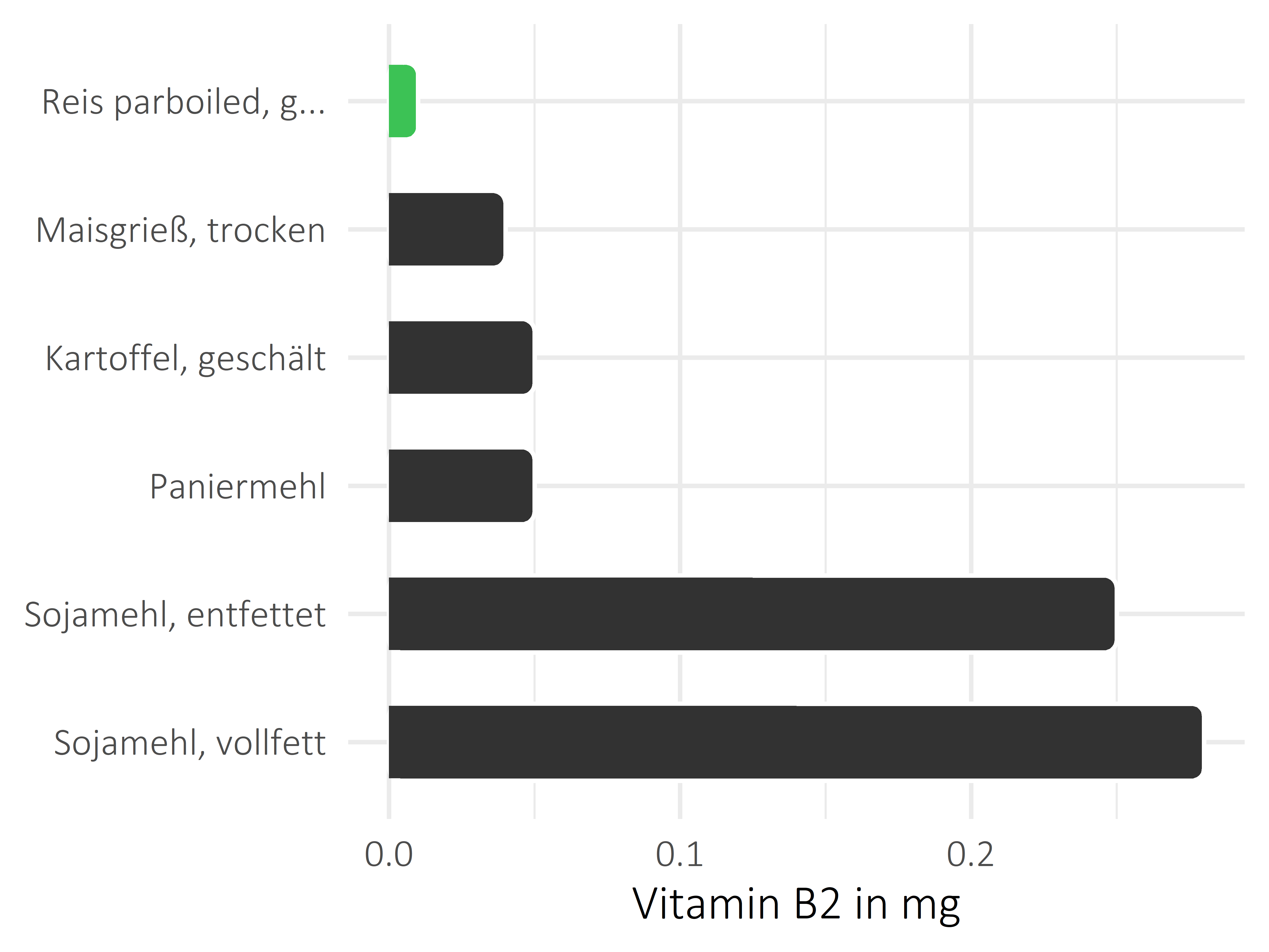 Getreideprodukte, Hülsenfrüchte und Kartoffeln Vitamin B2