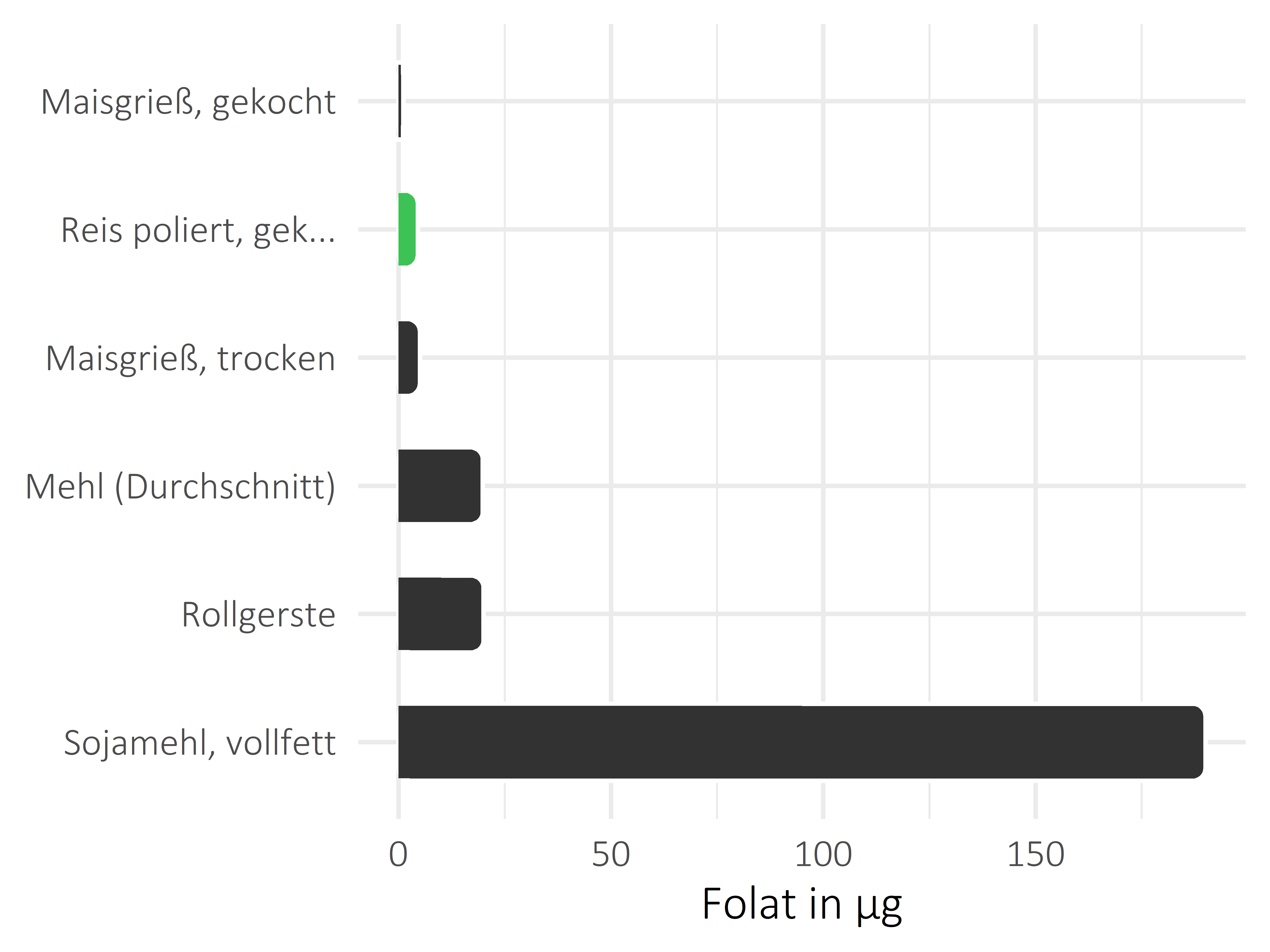 Getreideprodukte, Hülsenfrüchte und Kartoffeln Folat