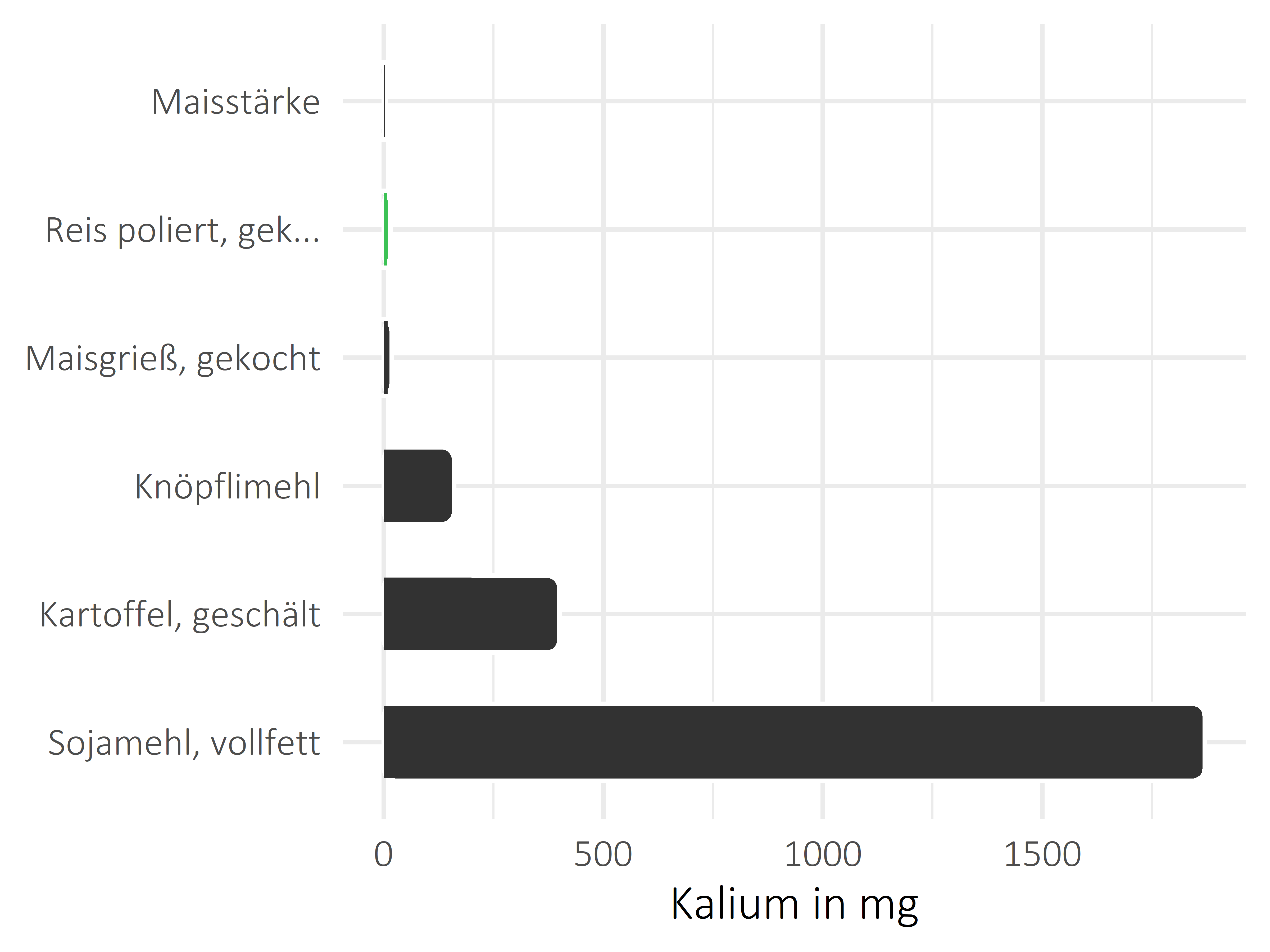 Getreideprodukte, Hülsenfrüchte und Kartoffeln Kalium