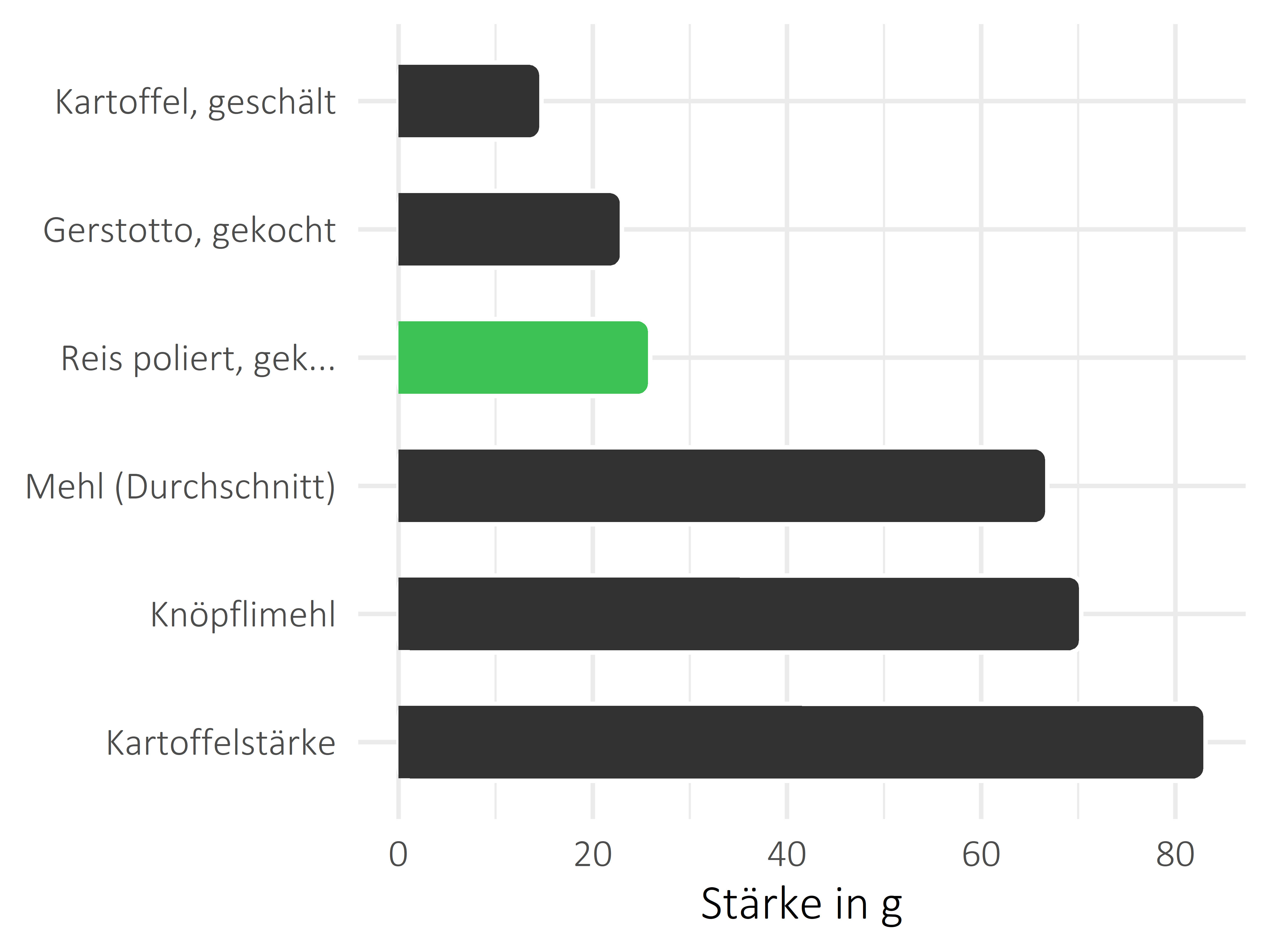 Getreideprodukte, Hülsenfrüchte und Kartoffeln Stärke